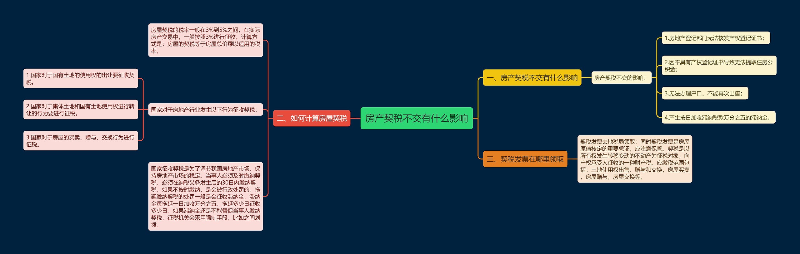 房产契税不交有什么影响思维导图