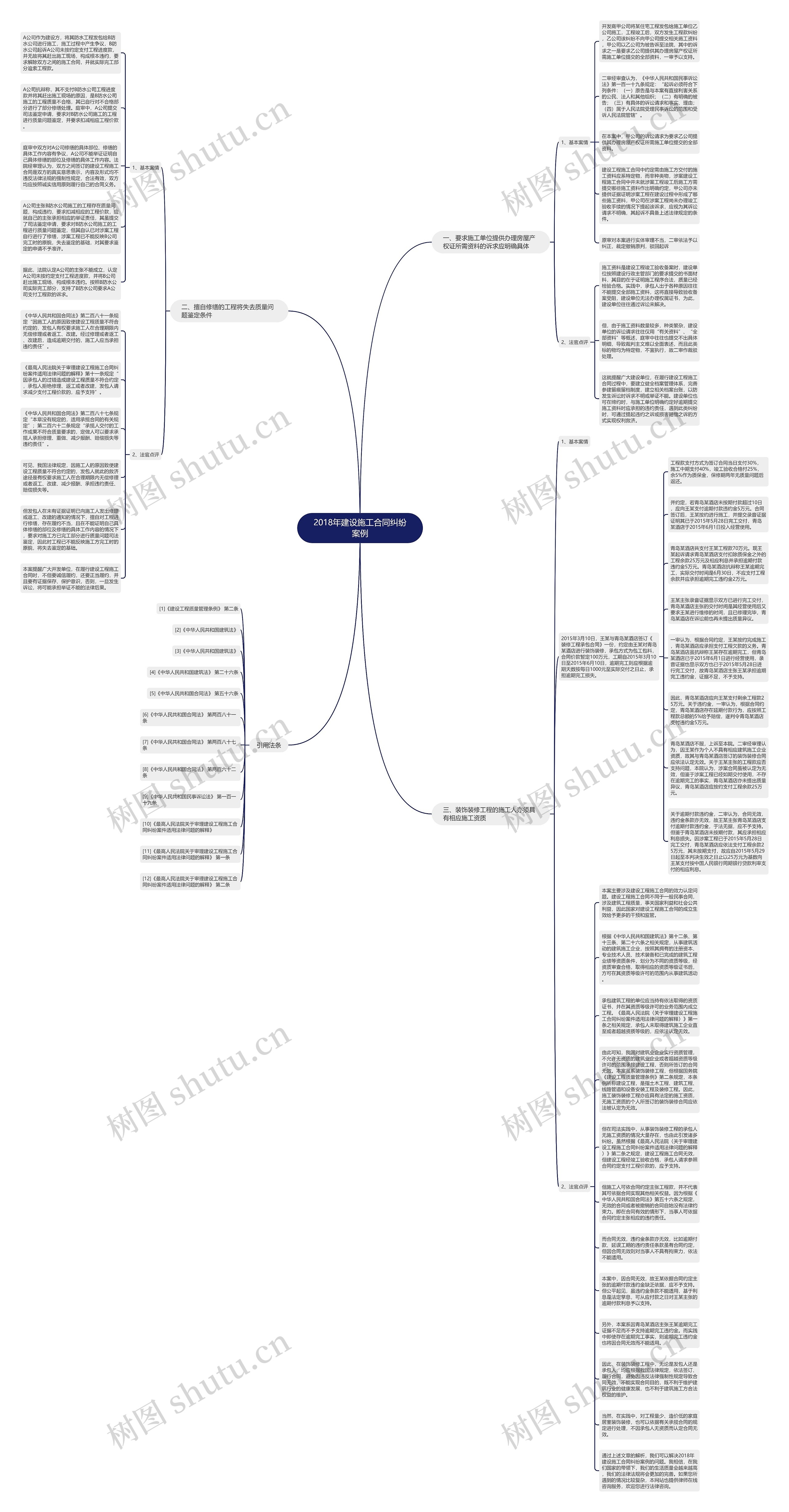 2018年建设施工合同纠纷案例思维导图