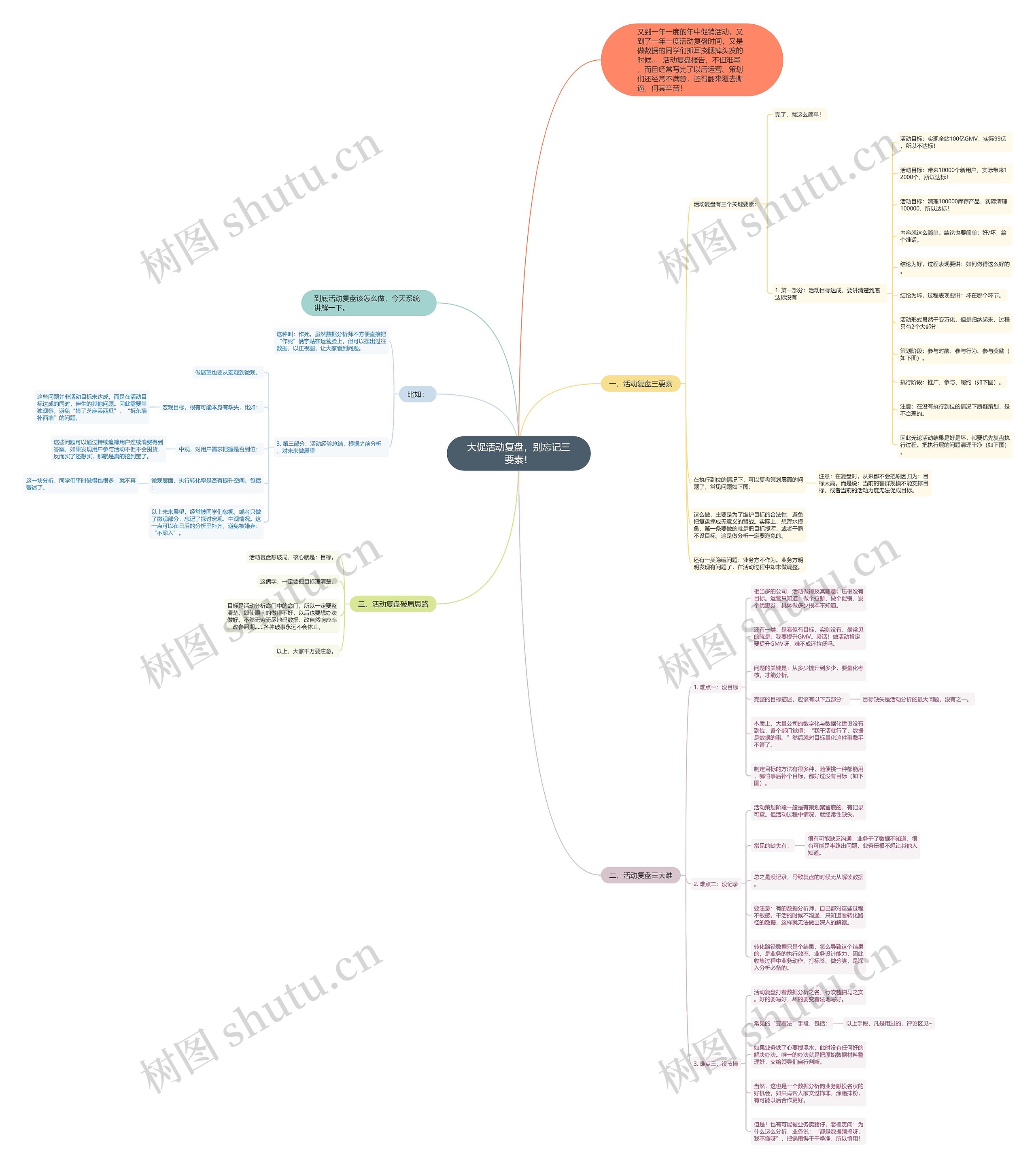 大促活动复盘，别忘记三要素！思维导图
