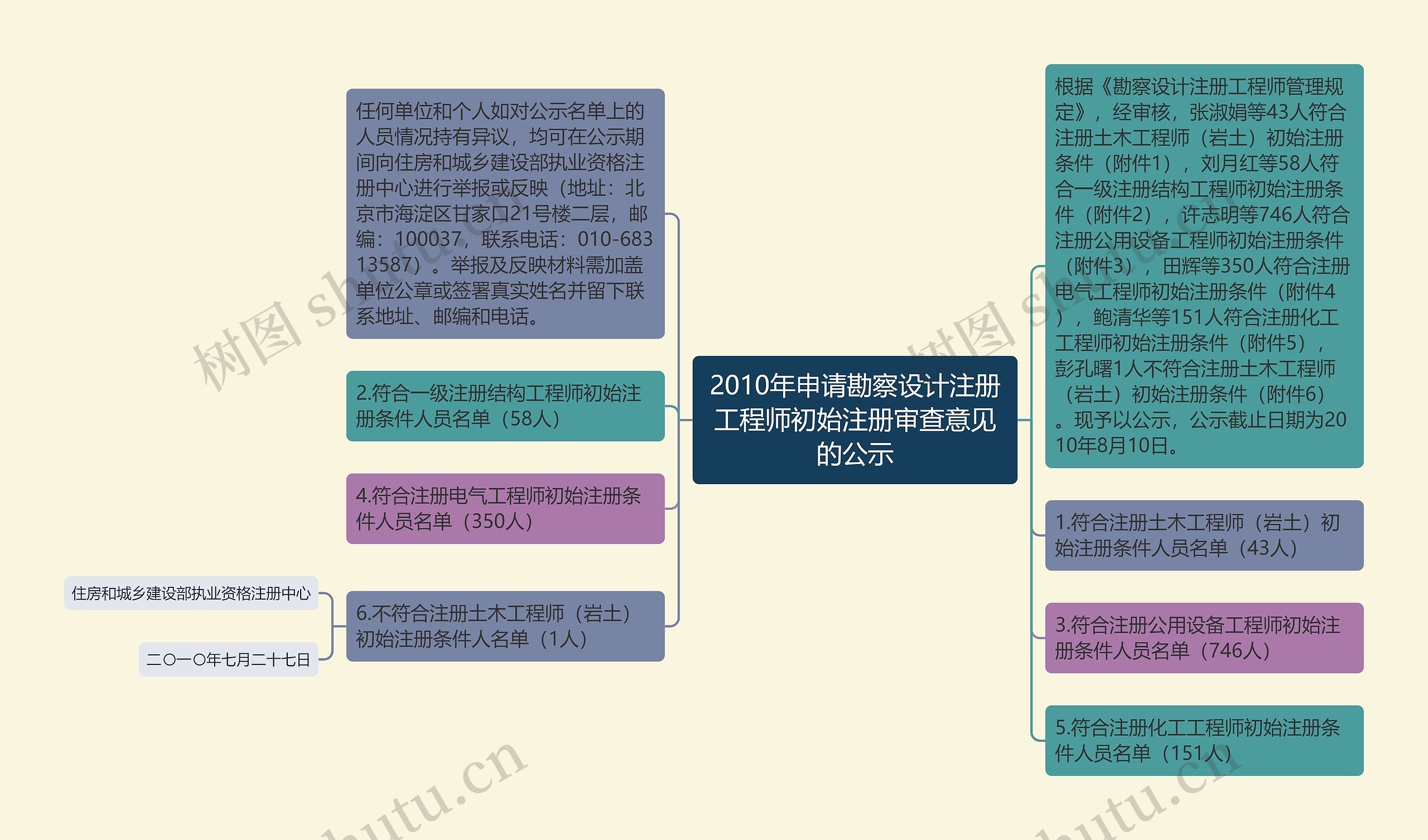 2010年申请勘察设计注册工程师初始注册审查意见的公示