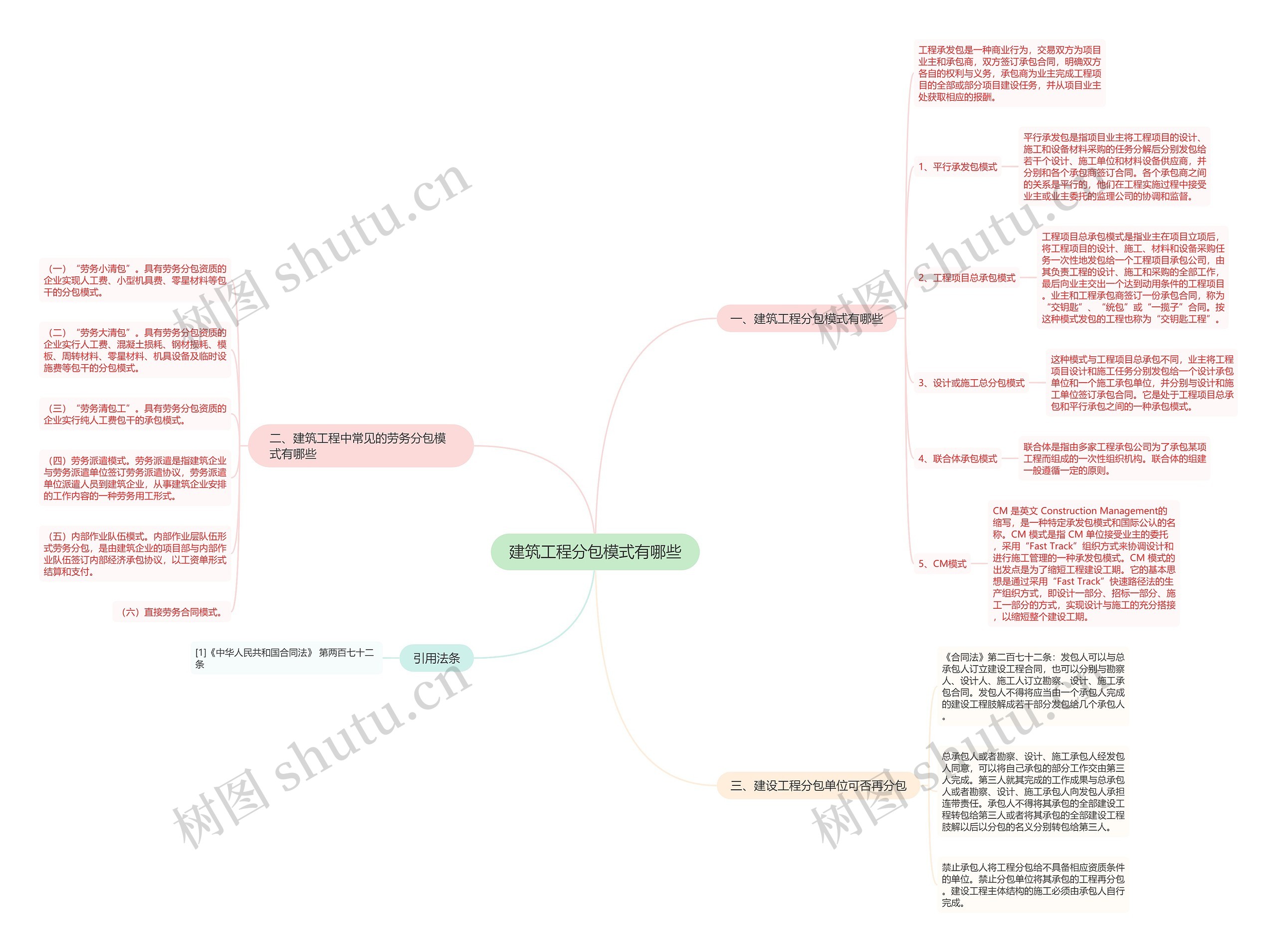 建筑工程分包模式有哪些思维导图