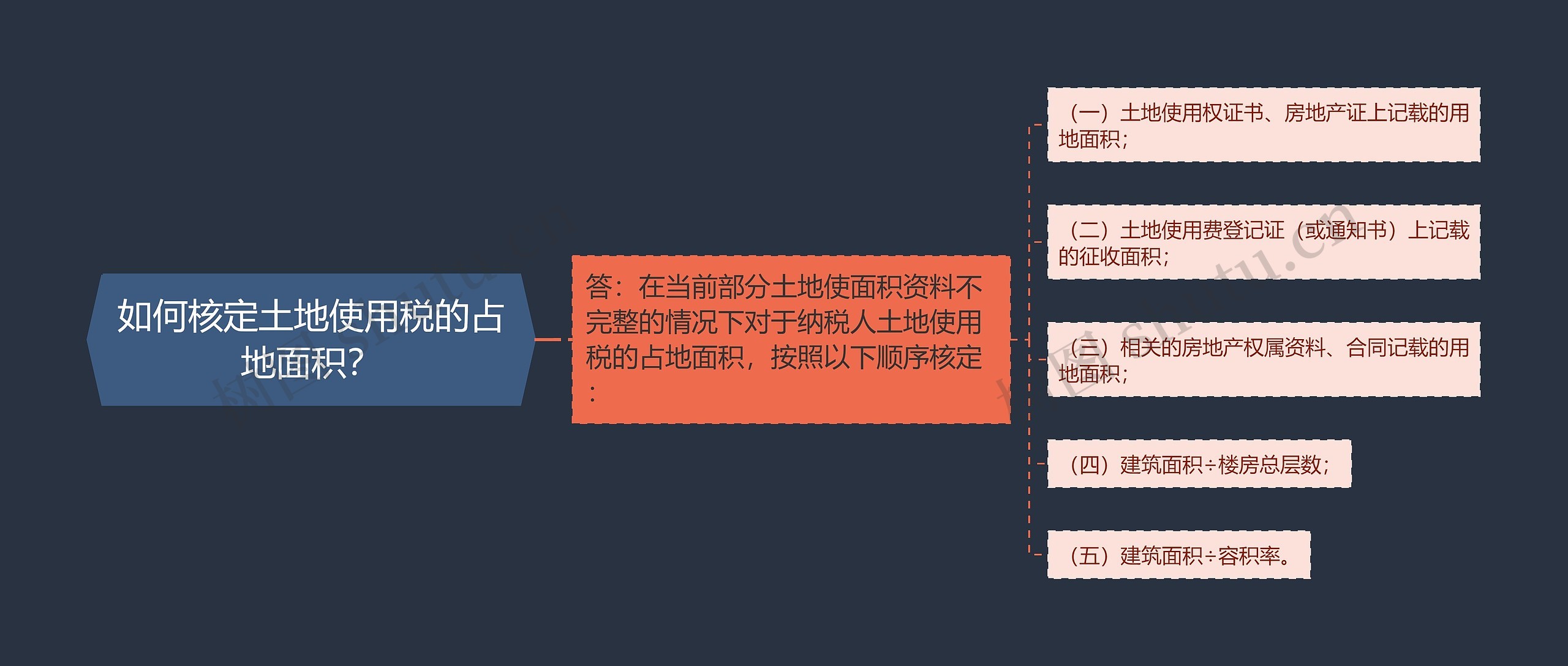 如何核定土地使用税的占地面积？思维导图