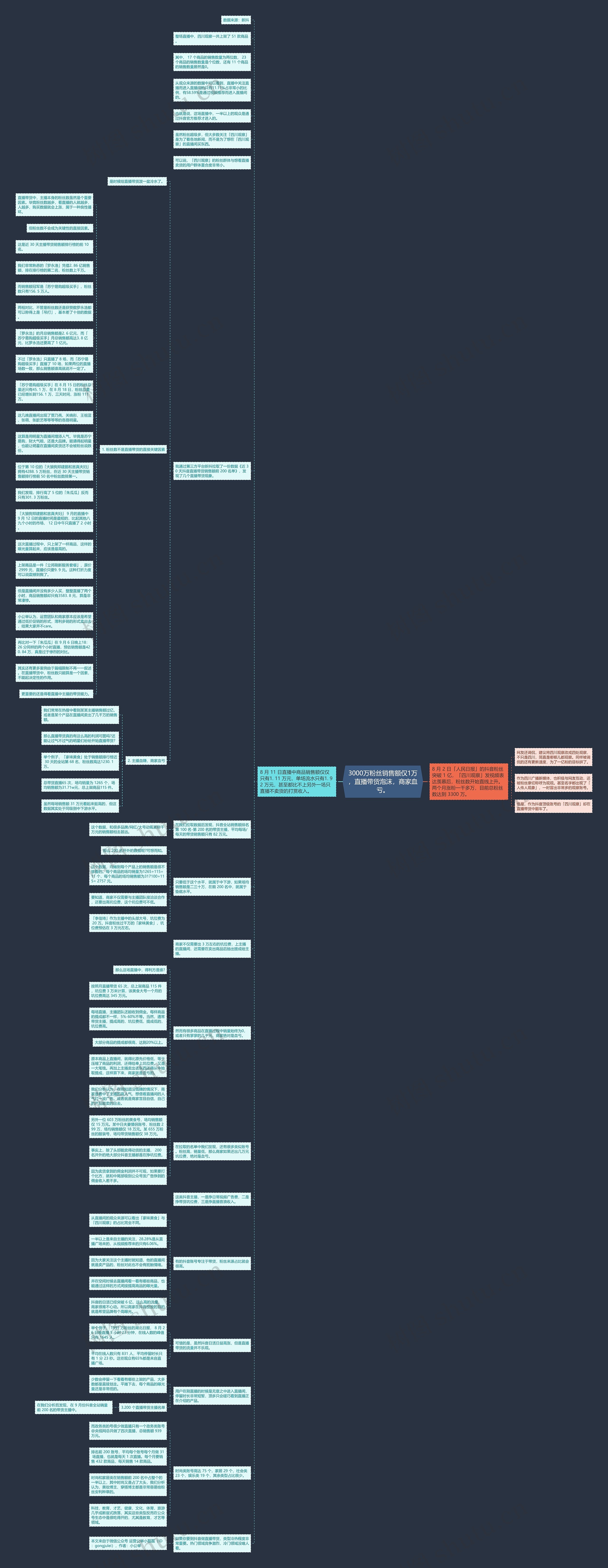 3000万粉丝销售额仅1万，直播带货泡沫，商家血亏。思维导图