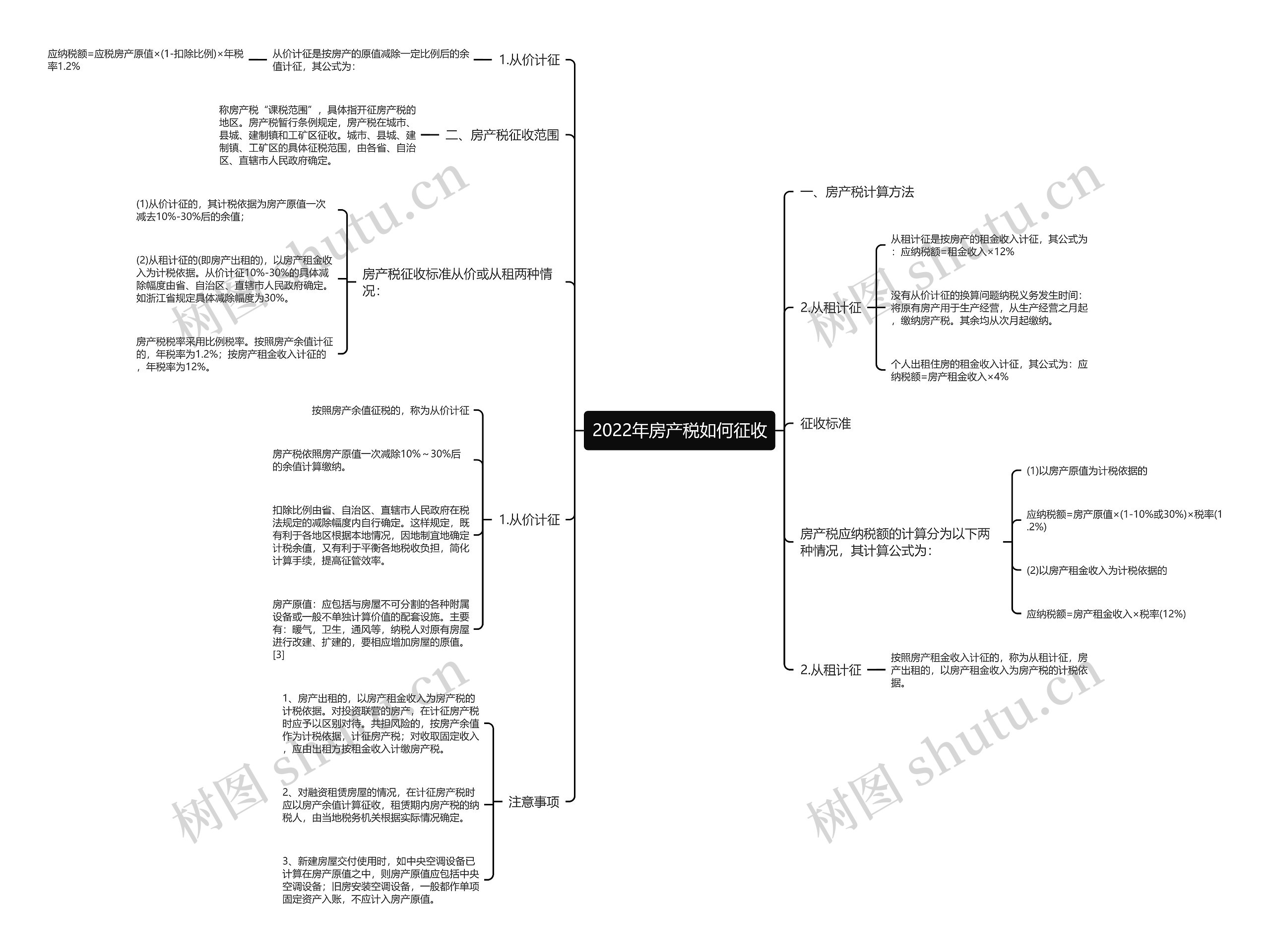 2022年房产税如何征收思维导图