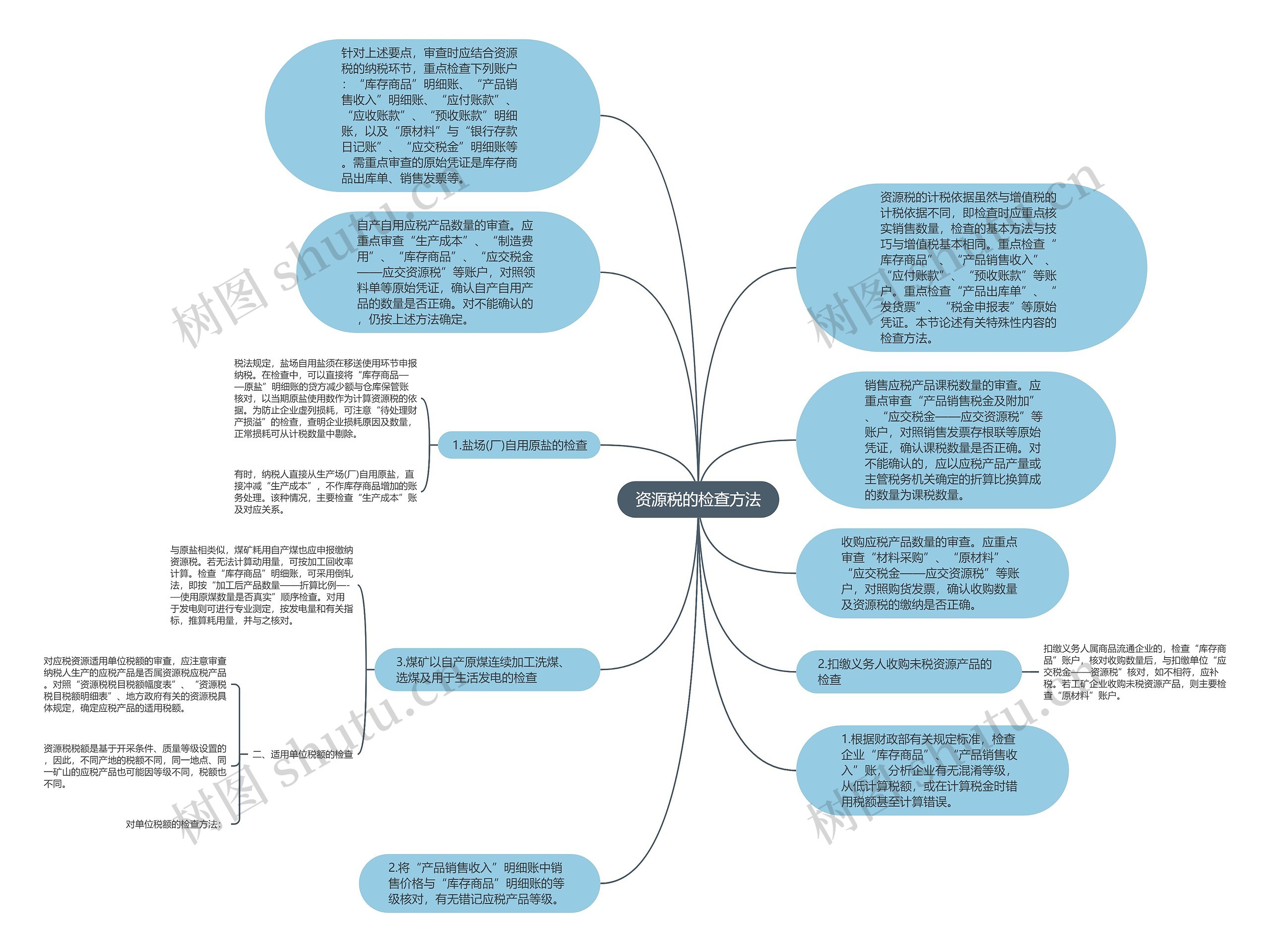 资源税的检查方法思维导图