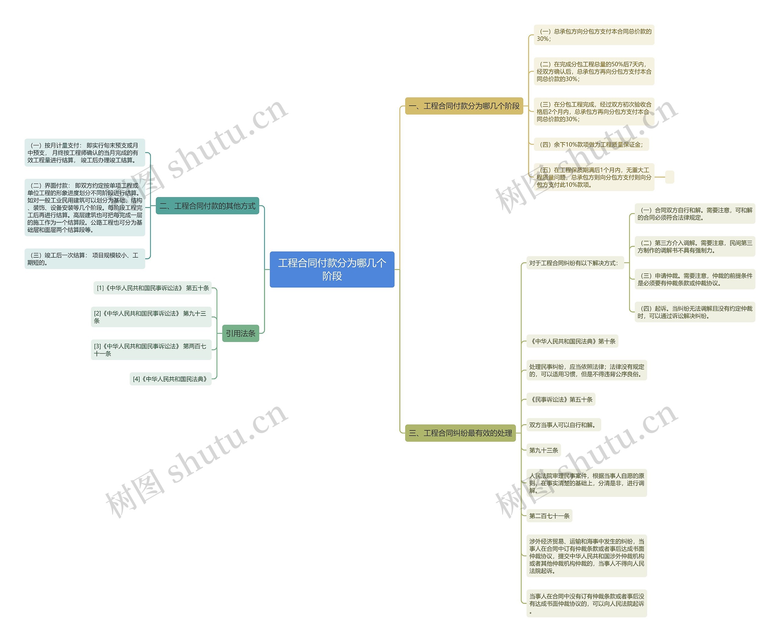 工程合同付款分为哪几个阶段思维导图