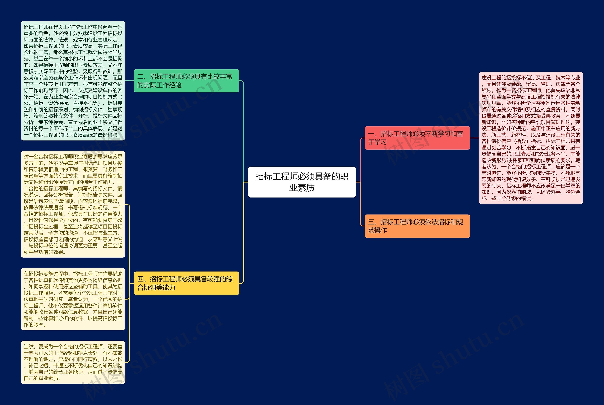 招标工程师必须具备的职业素质思维导图