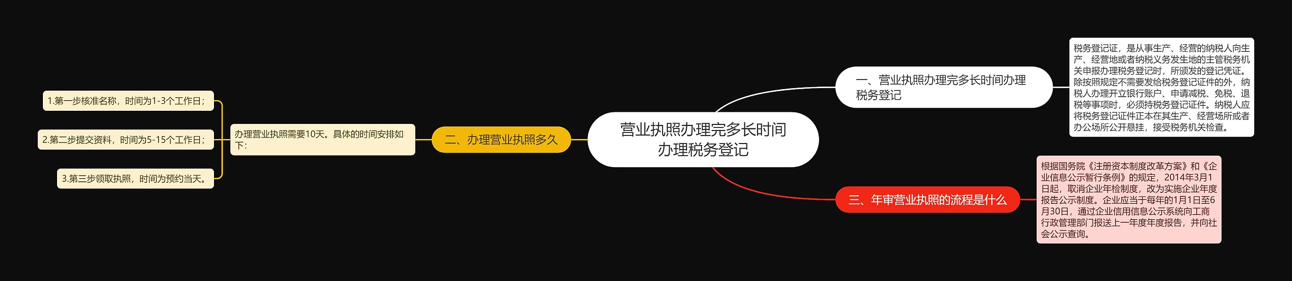 营业执照办理完多长时间办理税务登记思维导图