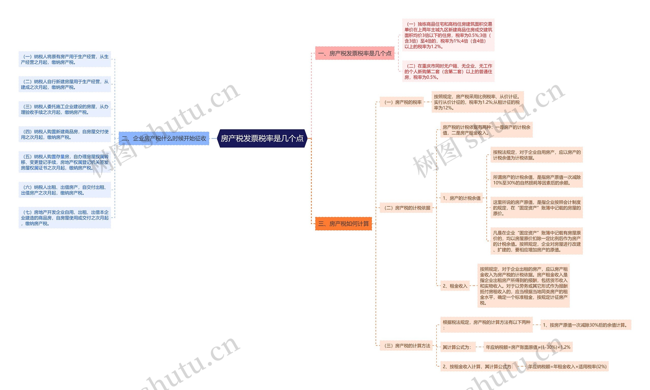 房产税发票税率是几个点思维导图