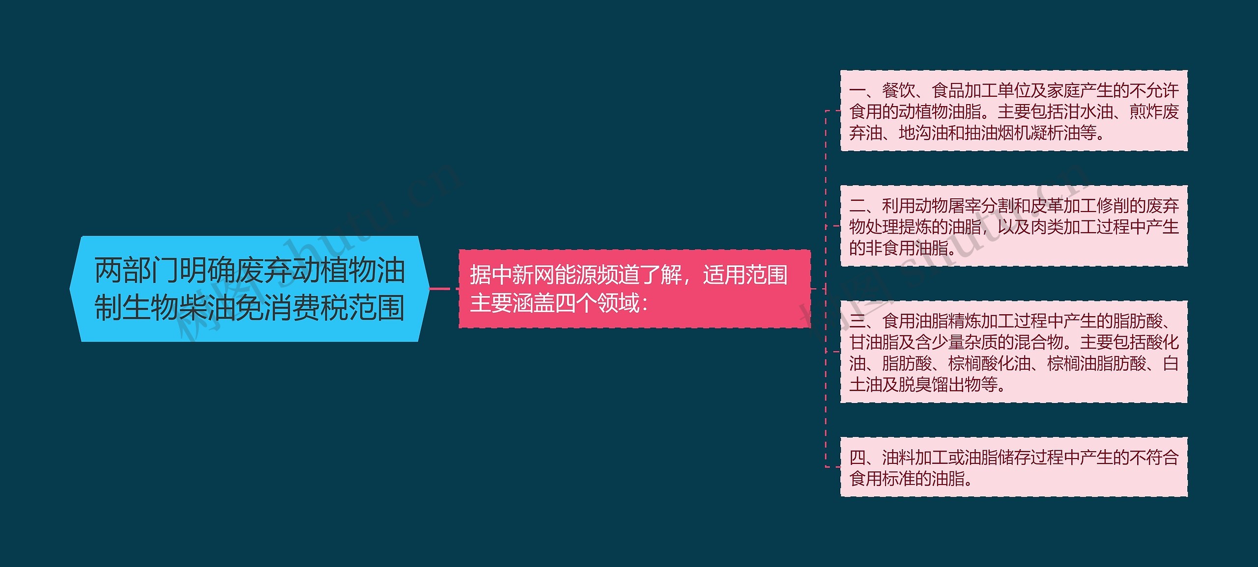 两部门明确废弃动植物油制生物柴油免消费税范围思维导图