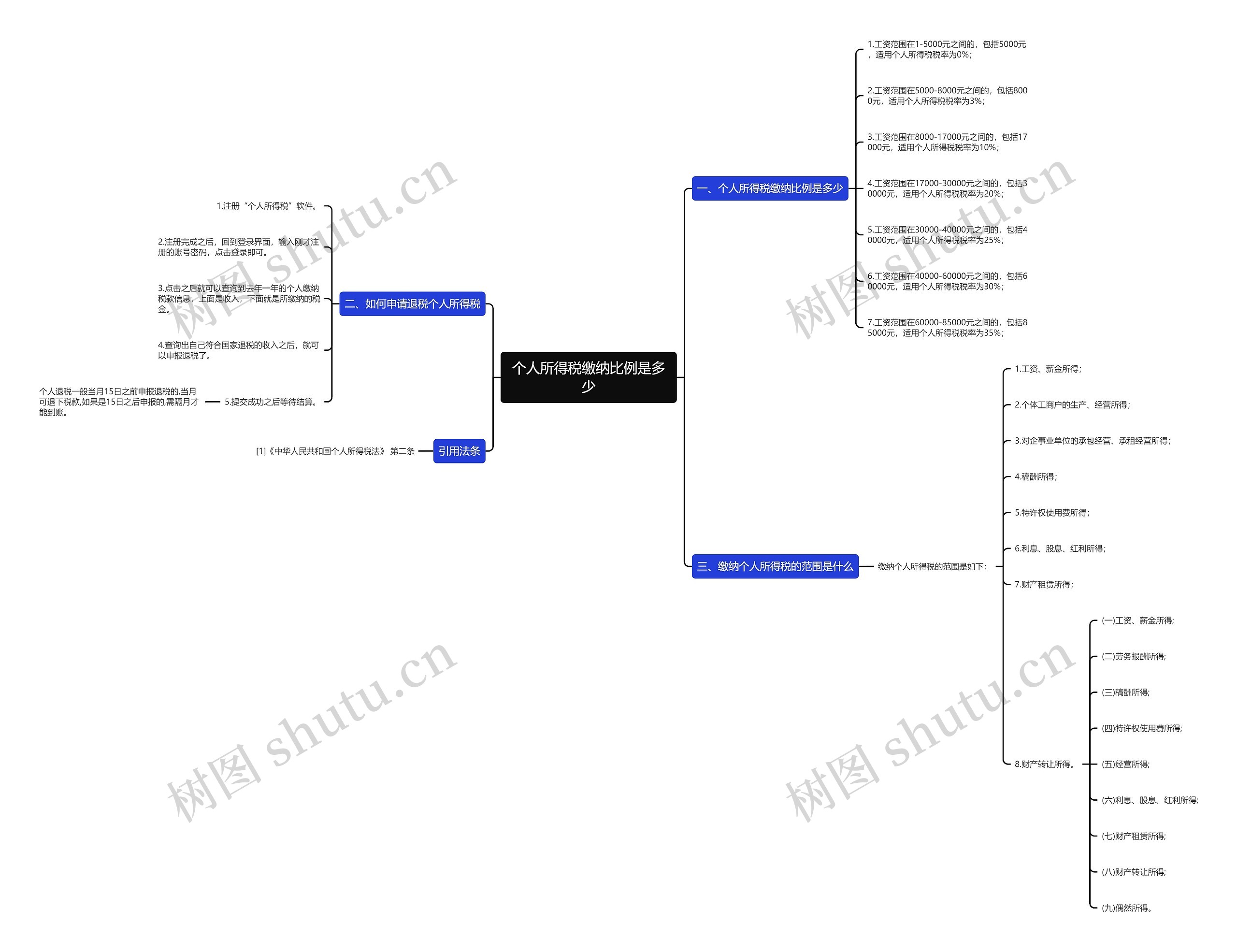 个人所得税缴纳比例是多少思维导图