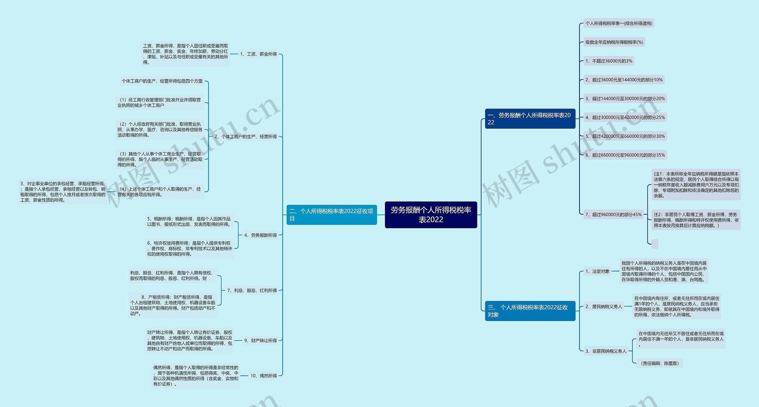 劳务报酬个人所得税税率表2022 劳务报酬个人所得税税率表2022