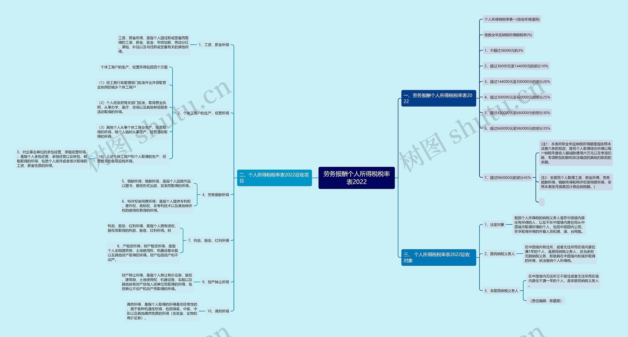 劳务报酬个人所得税税率表2022思维导图