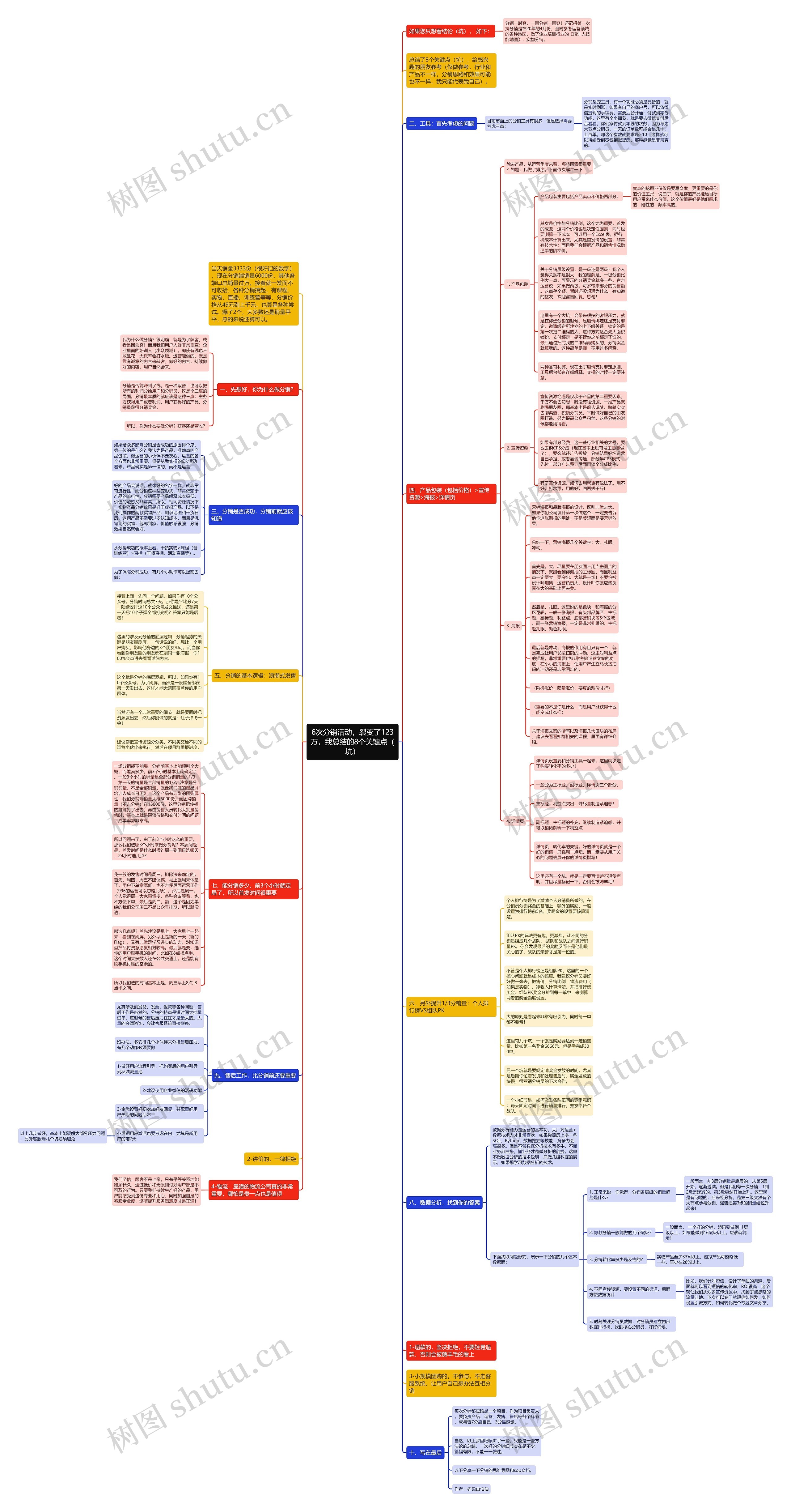 6次分销活动，裂变了123万，我总结的8个关键点（坑）思维导图