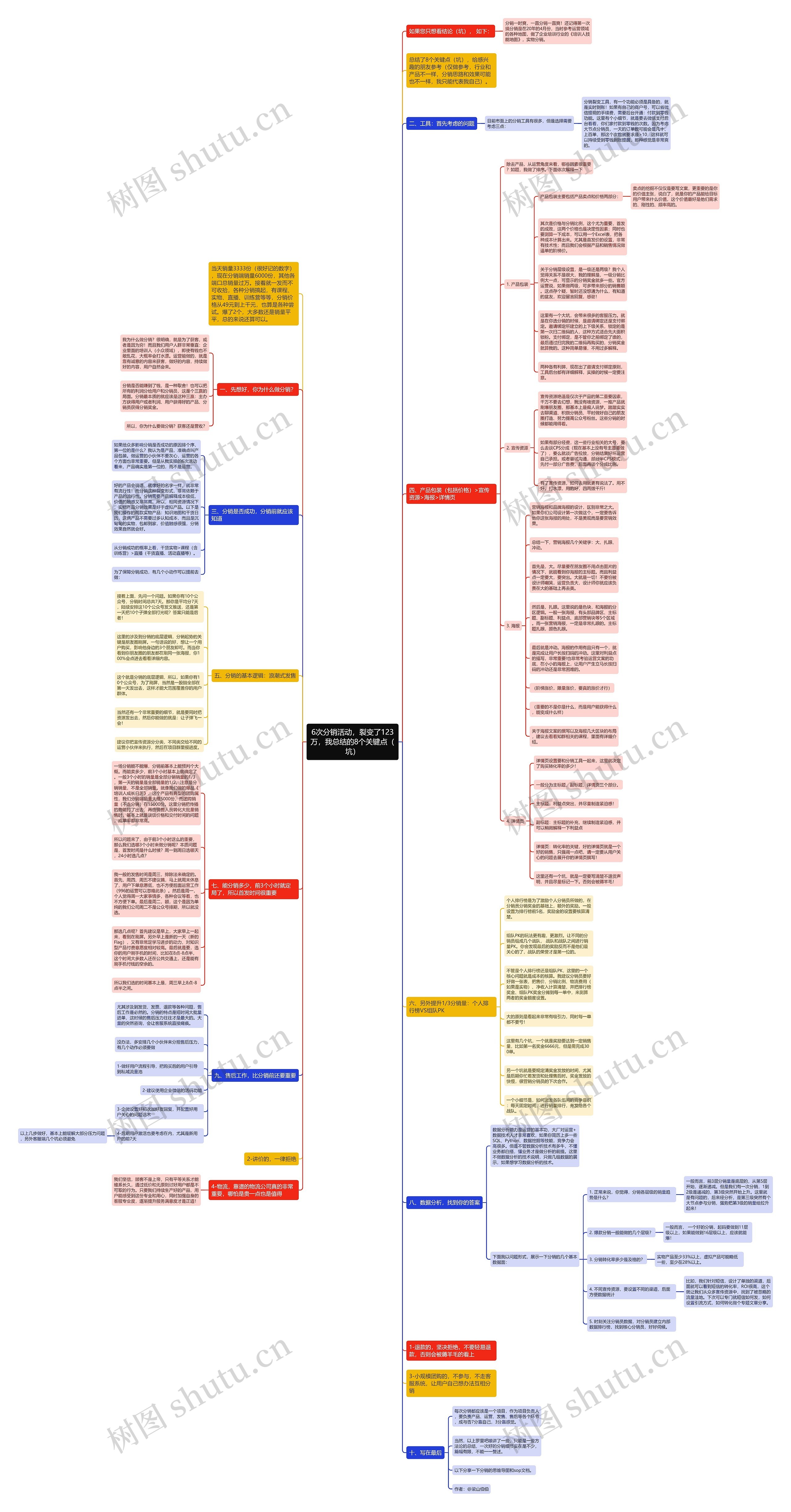 6次分销活动,裂变了123万,我总结的8个关键点(坑) 6次分销活动,裂变了123万,我总结的8个关键点(坑)