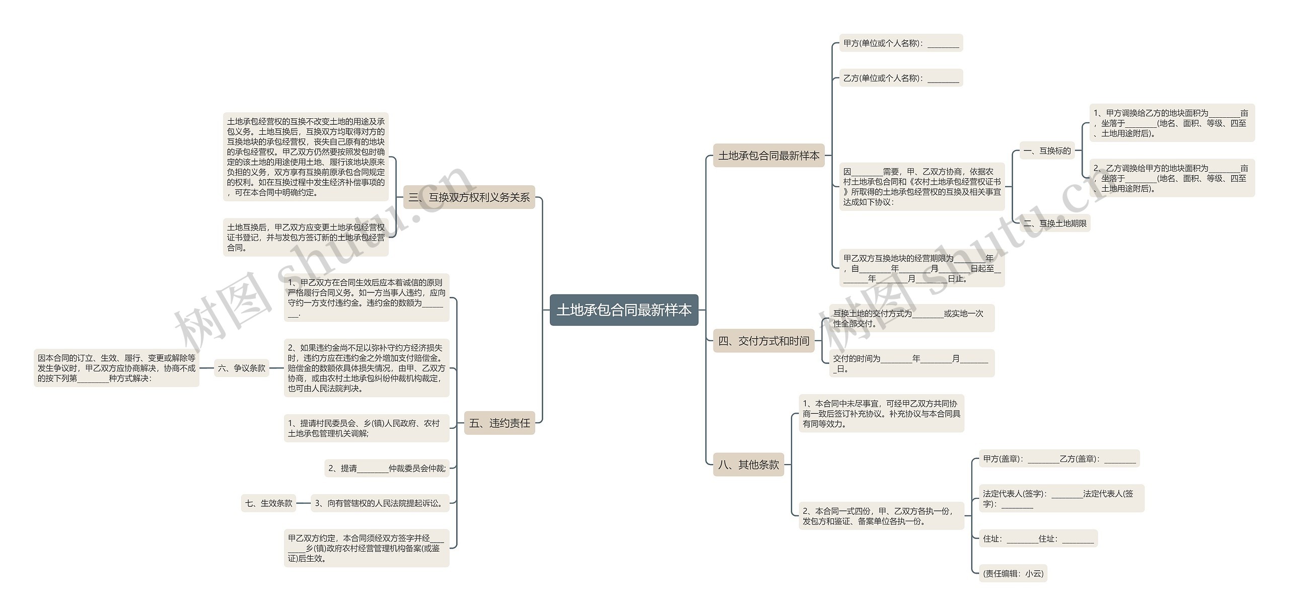 土地承包合同最新样本思维导图