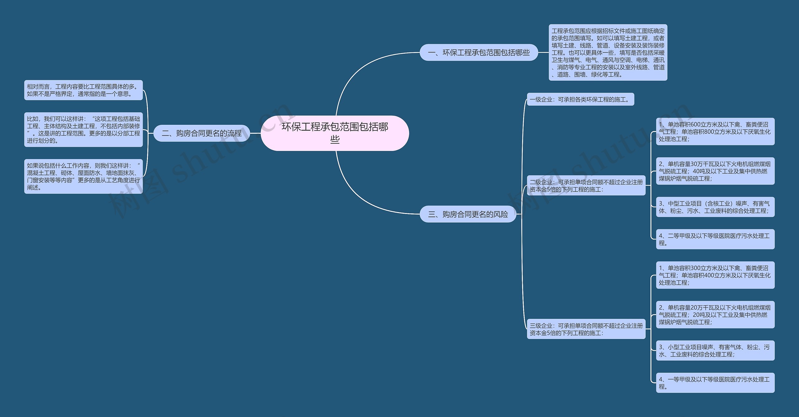 环保工程承包范围包括哪些思维导图