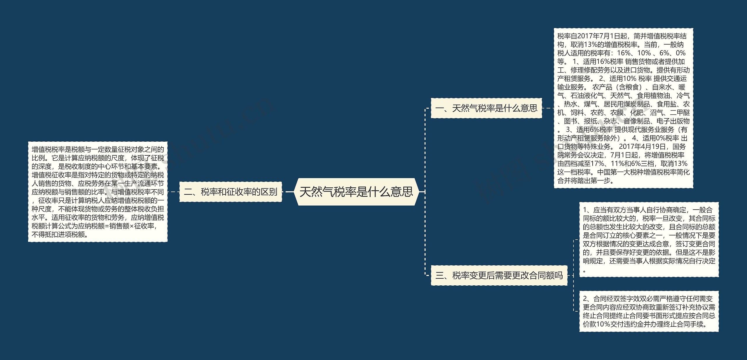 天然气税率是什么意思思维导图