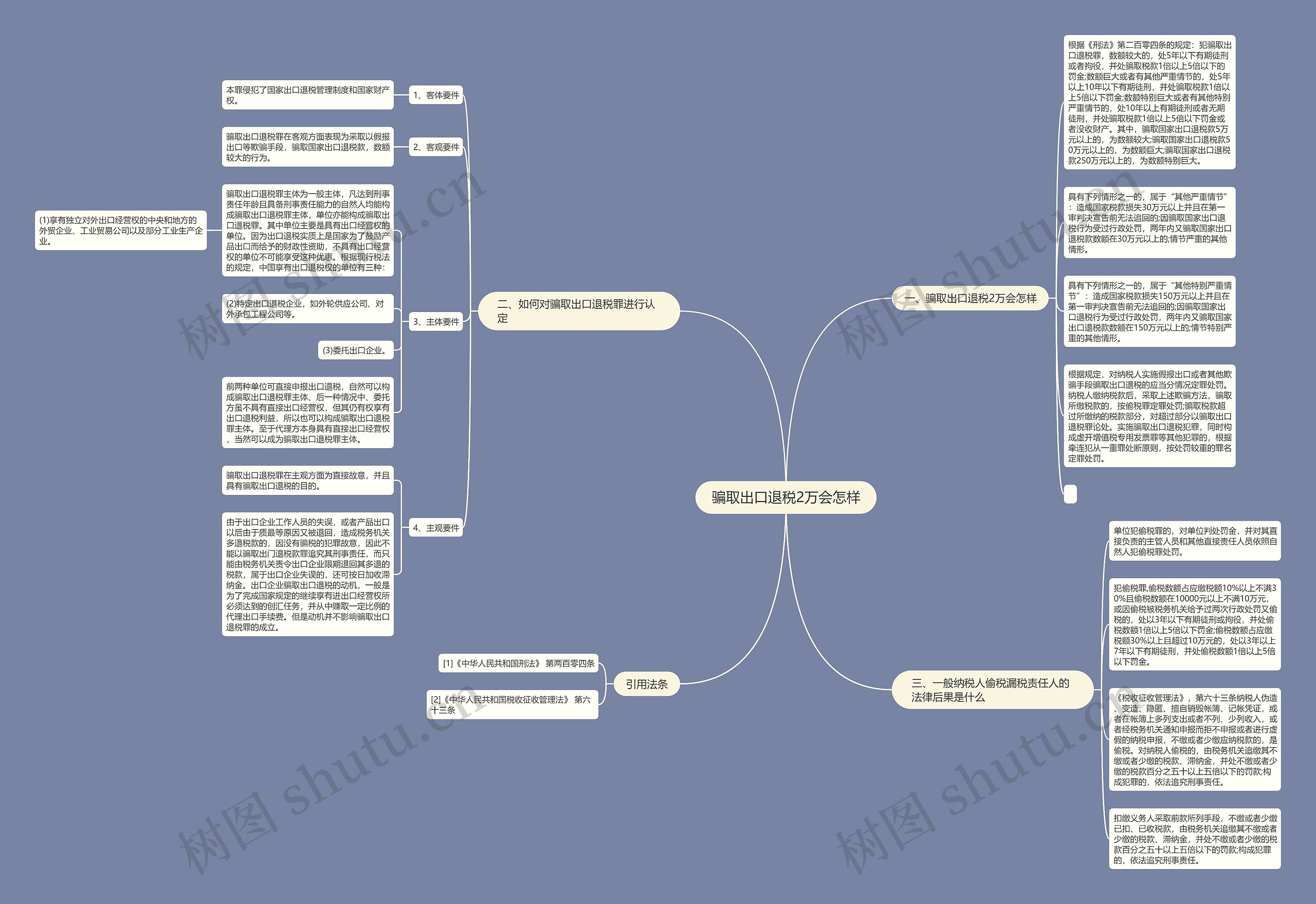 骗取出口退税2万会怎样思维导图