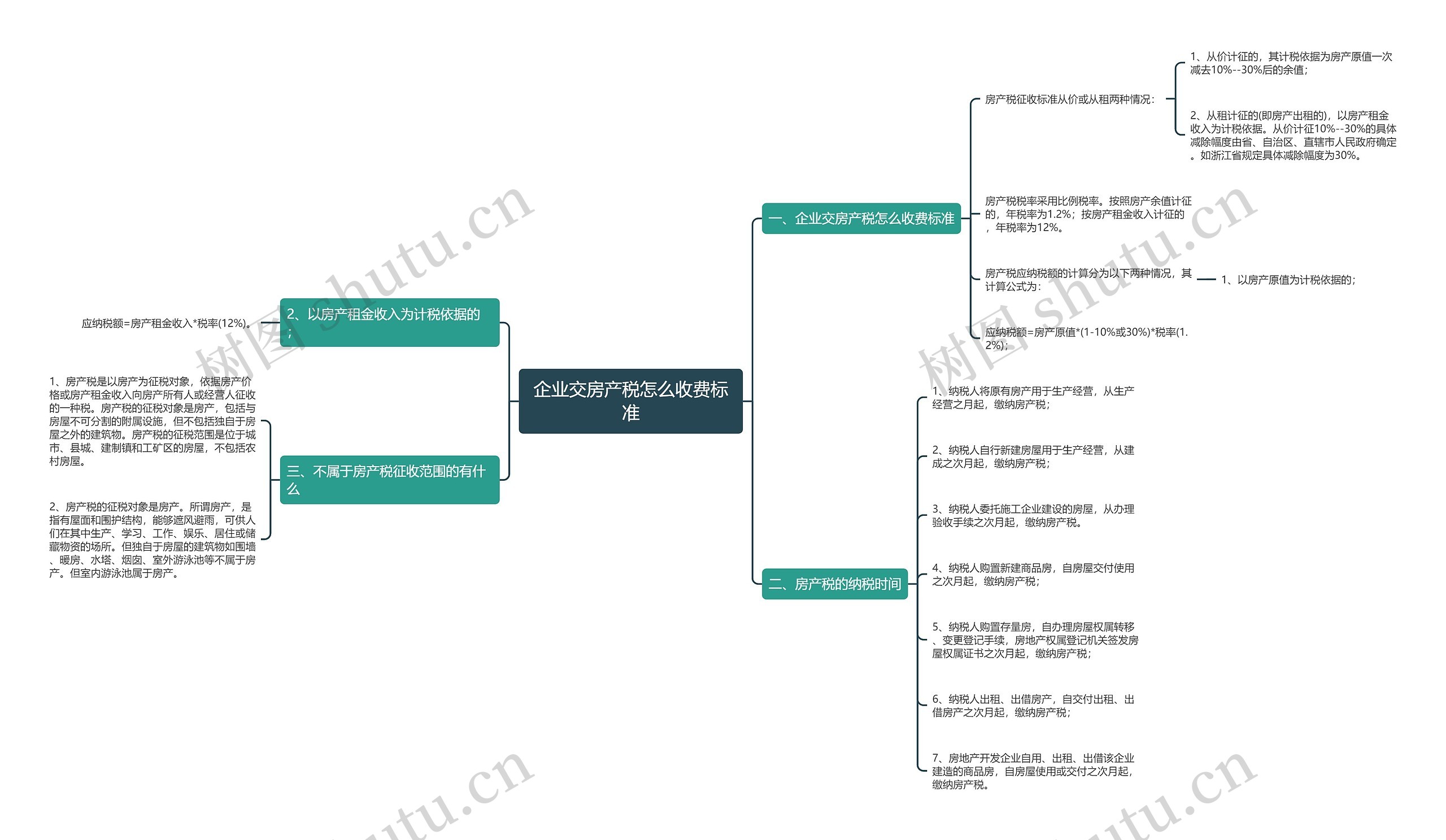 企业交房产税怎么收费标准