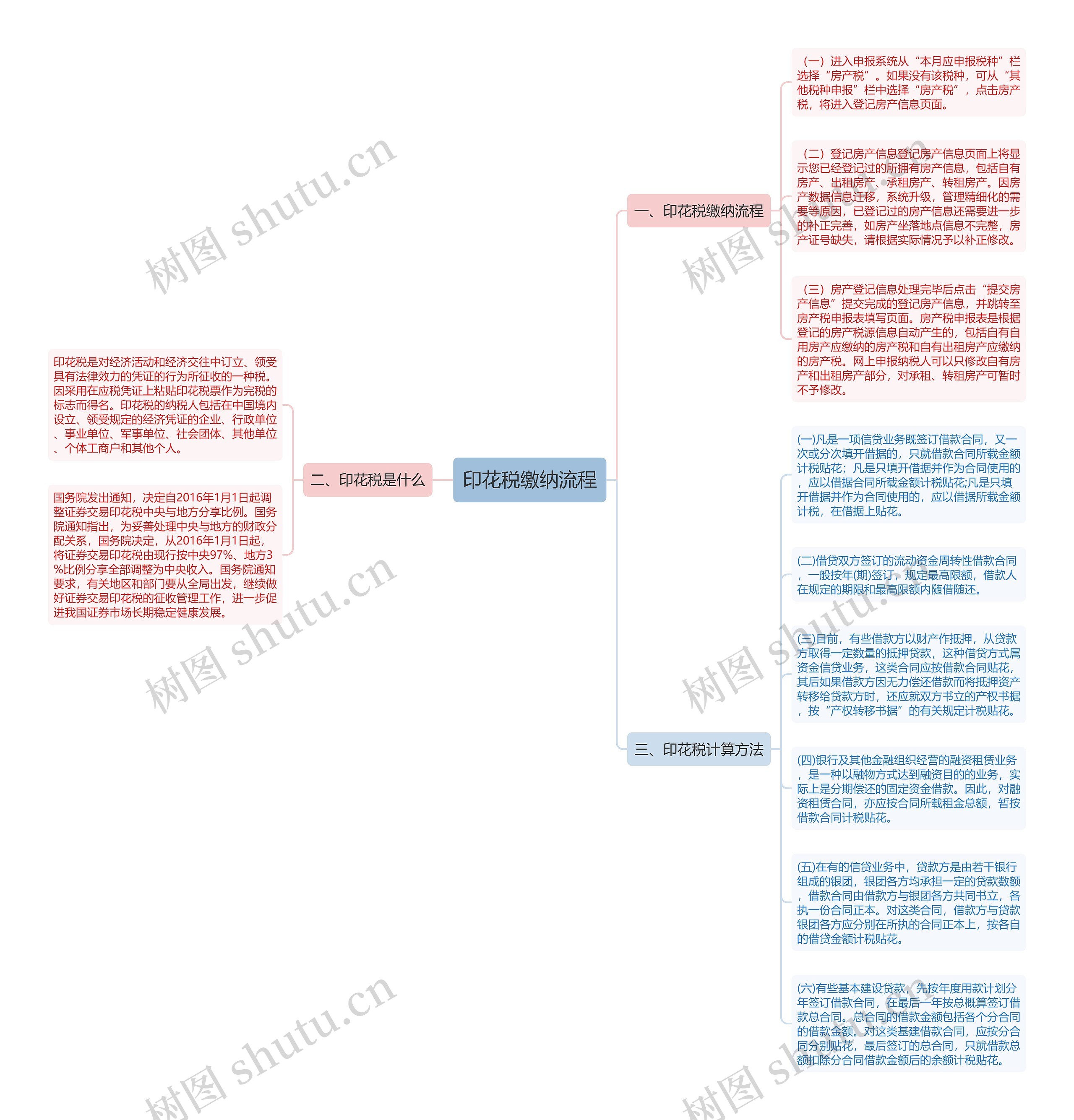 印花税缴纳流程思维导图