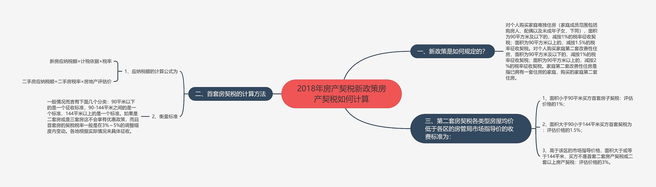 2018年房产契税新政策房产契税如何计算思维导图