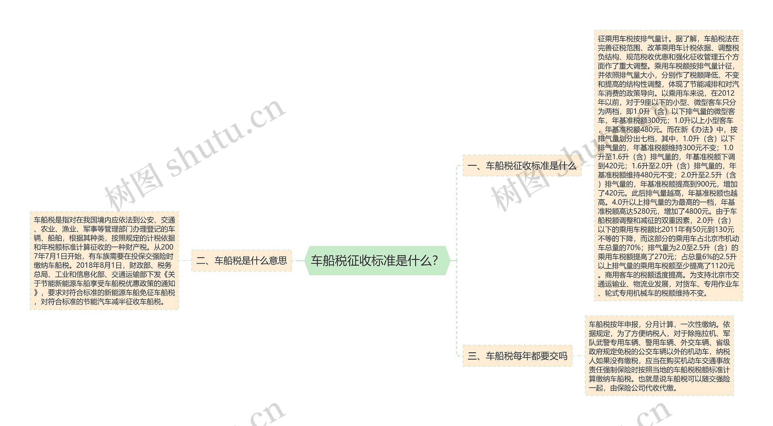 车船税征收标准是什么？思维导图