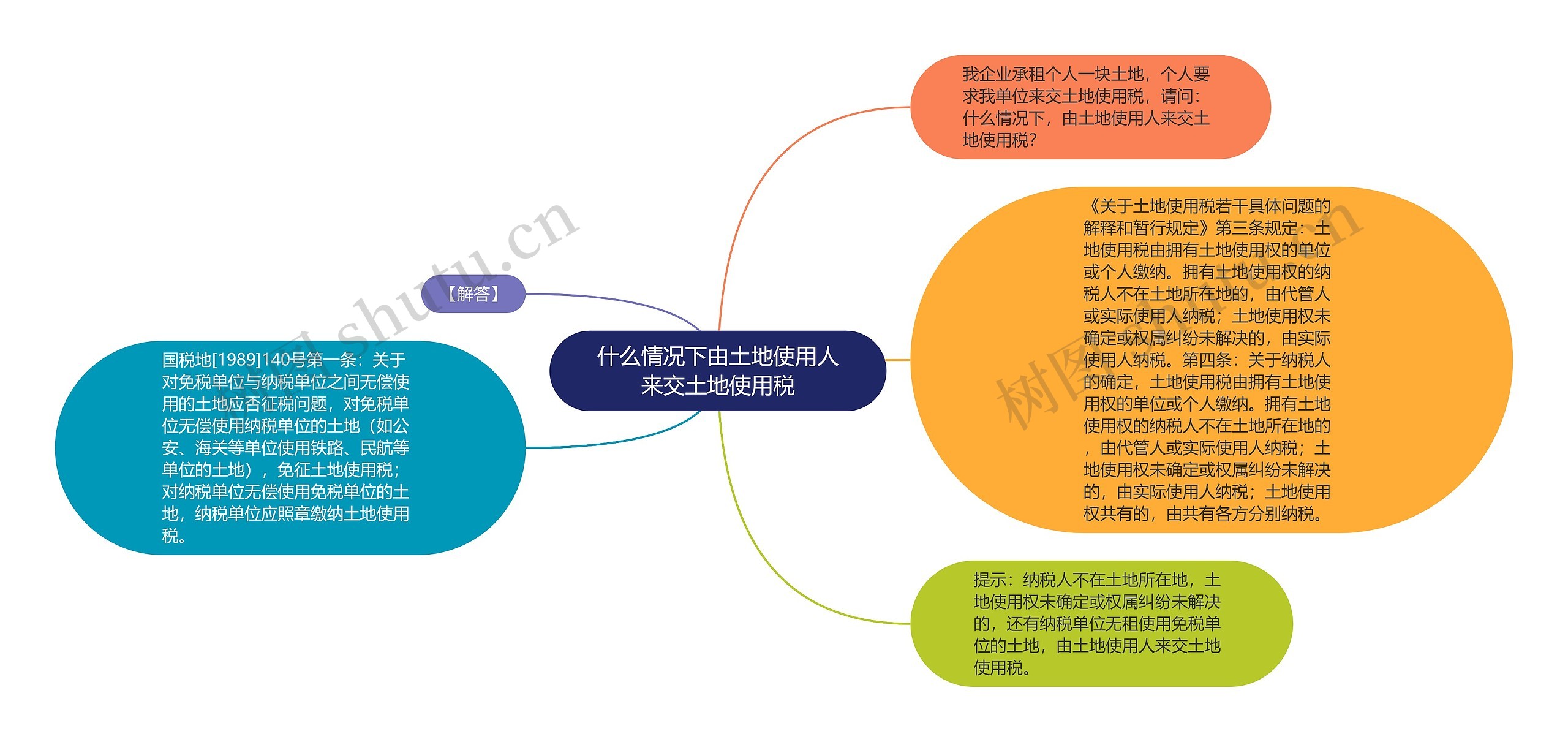 什么情况下由土地使用人来交土地使用税思维导图