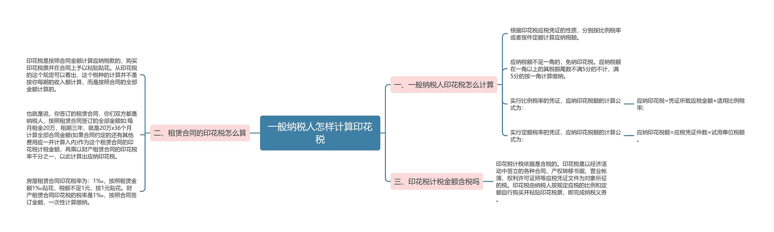 一般纳税人怎样计算印花税思维导图