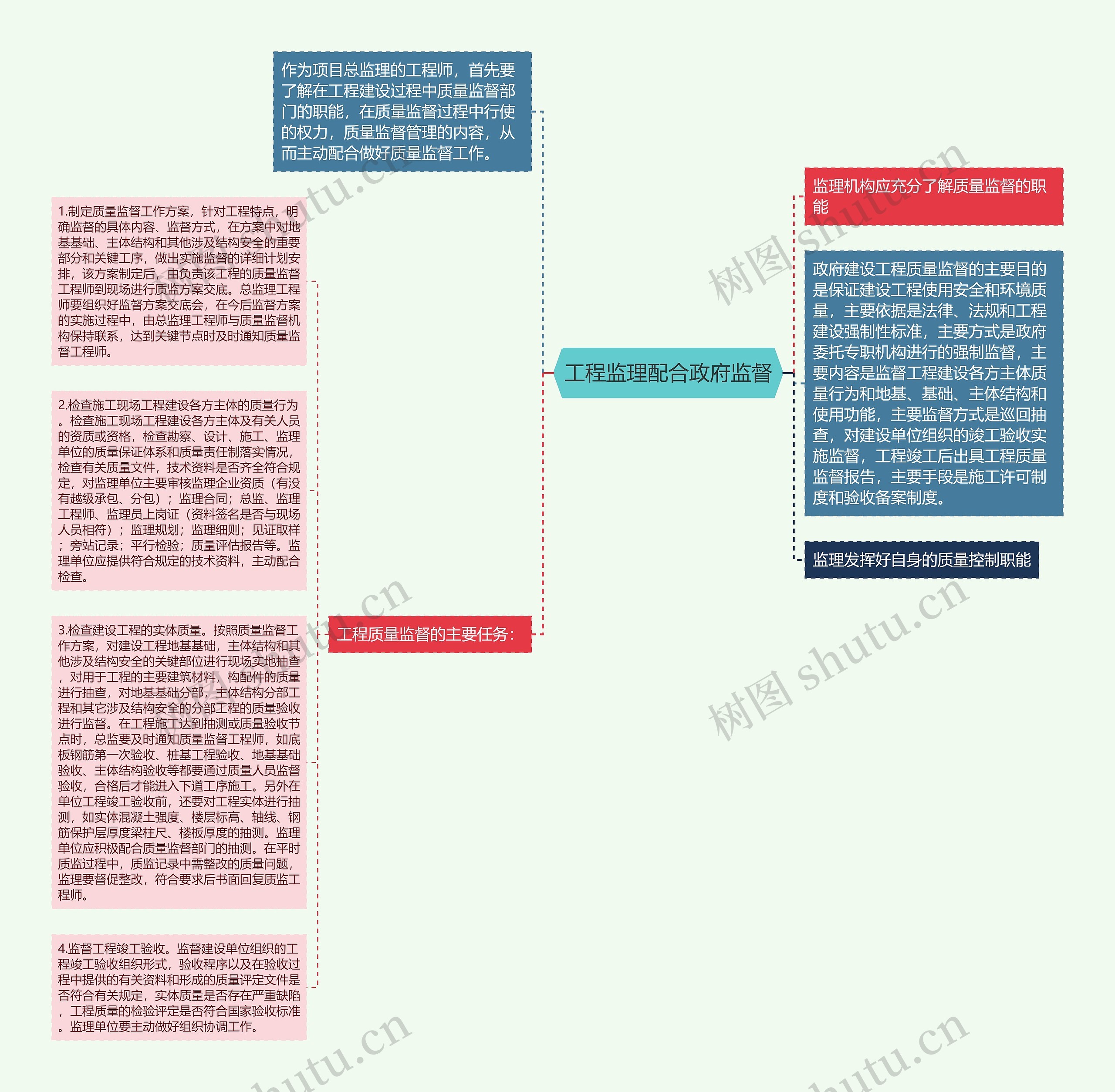 工程监理配合政府监督