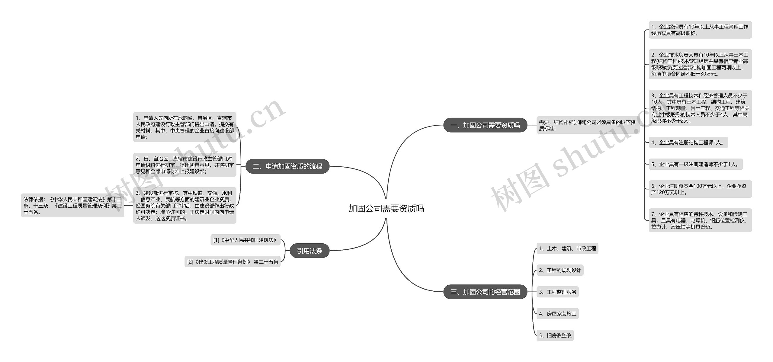 加固公司需要资质吗思维导图