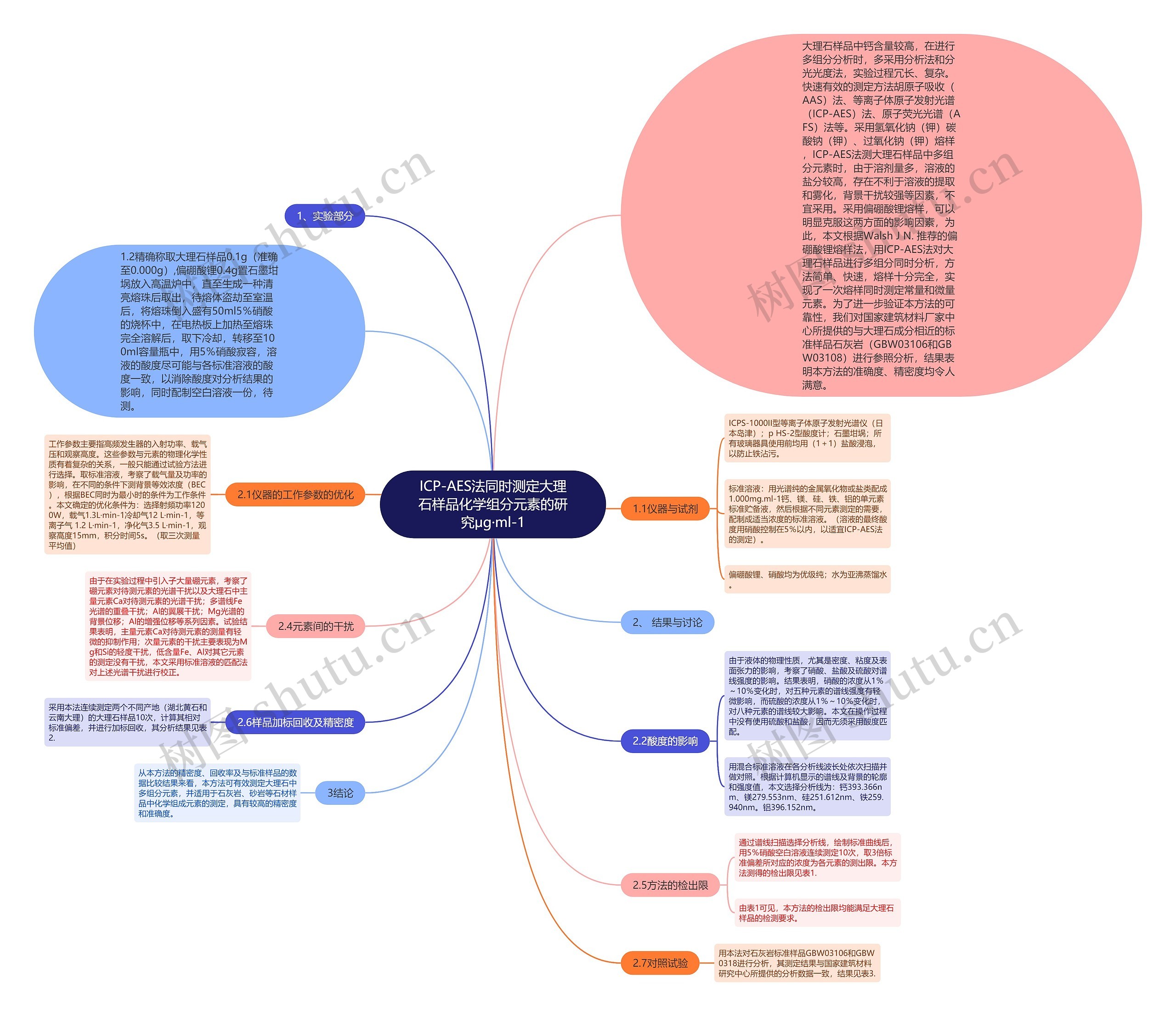 ICP-AES法同时测定大理石样品化学组分元素的研究μg·ml-1 ICP-AES法同时测定大理石样品化学组分元素的研究μg·ml-1