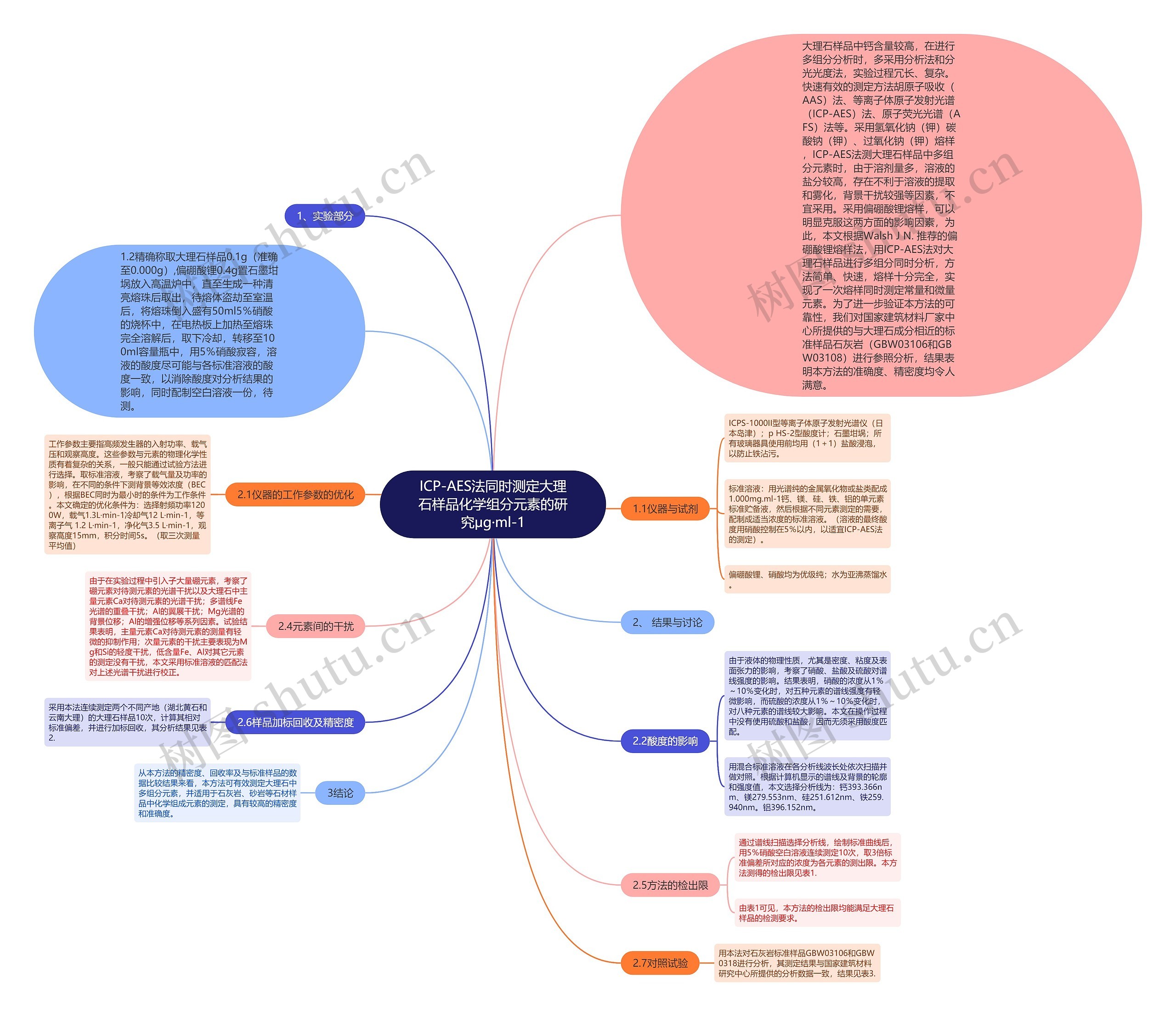ICP-AES法同时测定大理石样品化学组分元素的研究μg·ml-1思维导图
