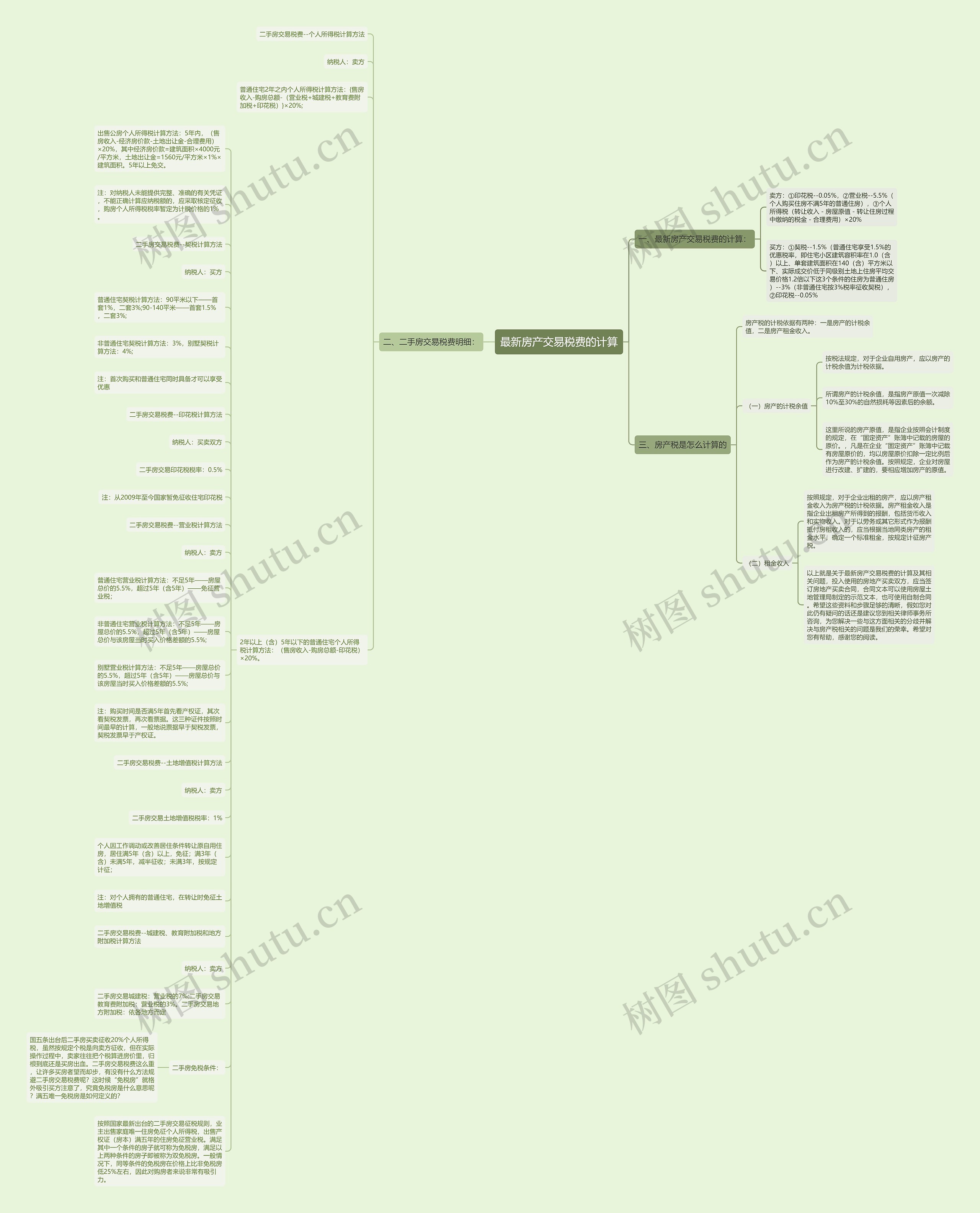 最新房产交易税费的计算思维导图