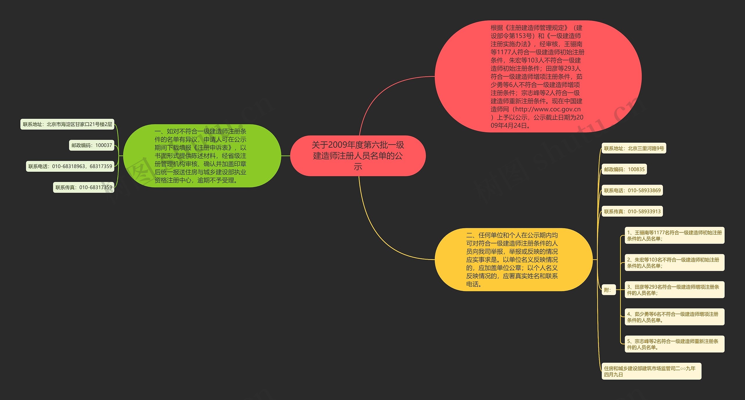 关于2009年度第六批一级建造师注册人员名单的公示