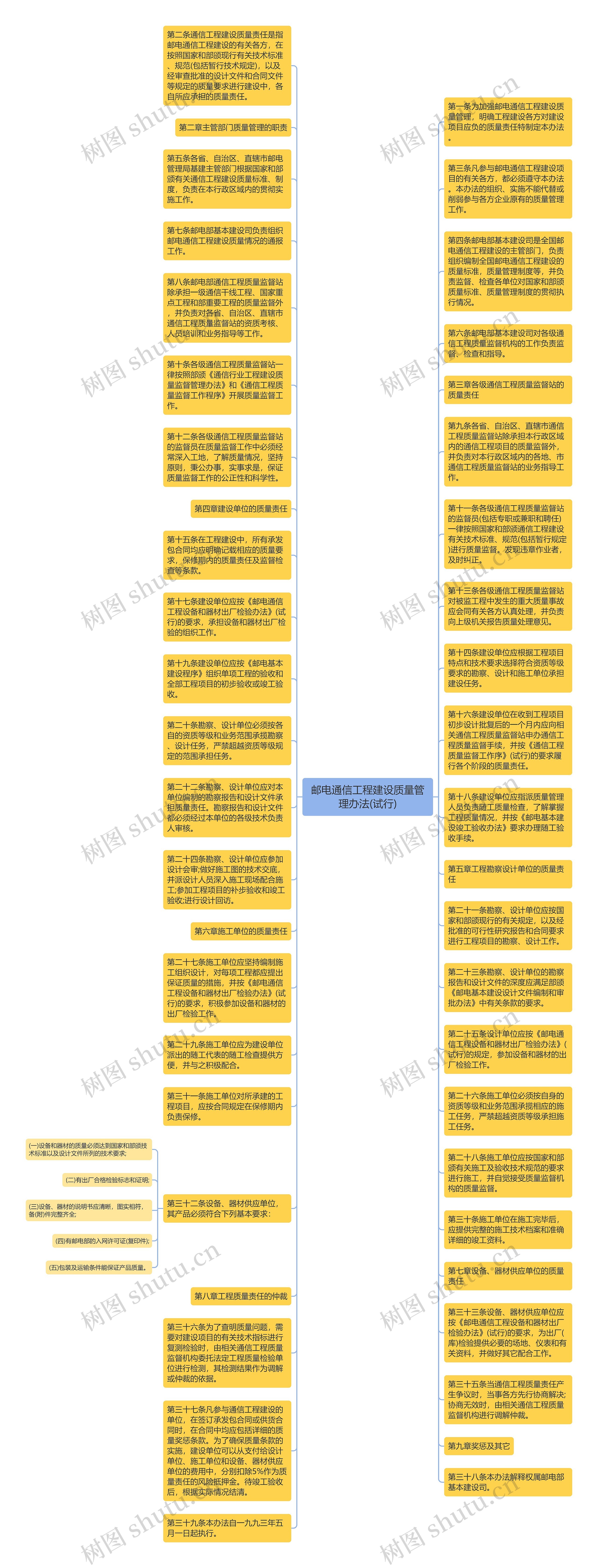 邮电通信工程建设质量管理办法(试行)思维导图