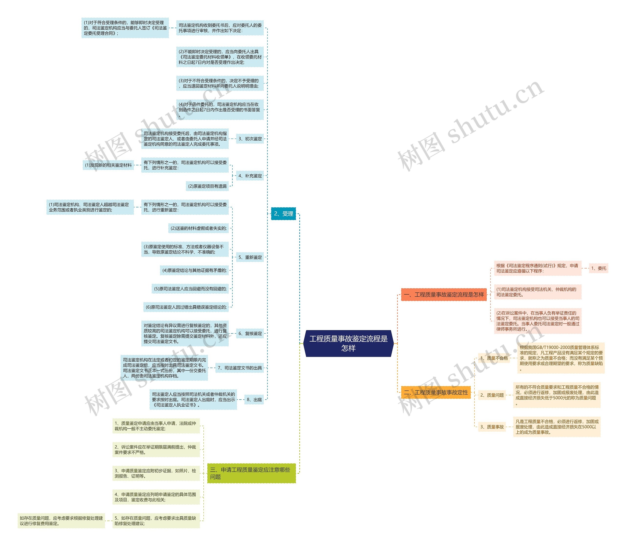 工程质量事故鉴定流程是怎样思维导图