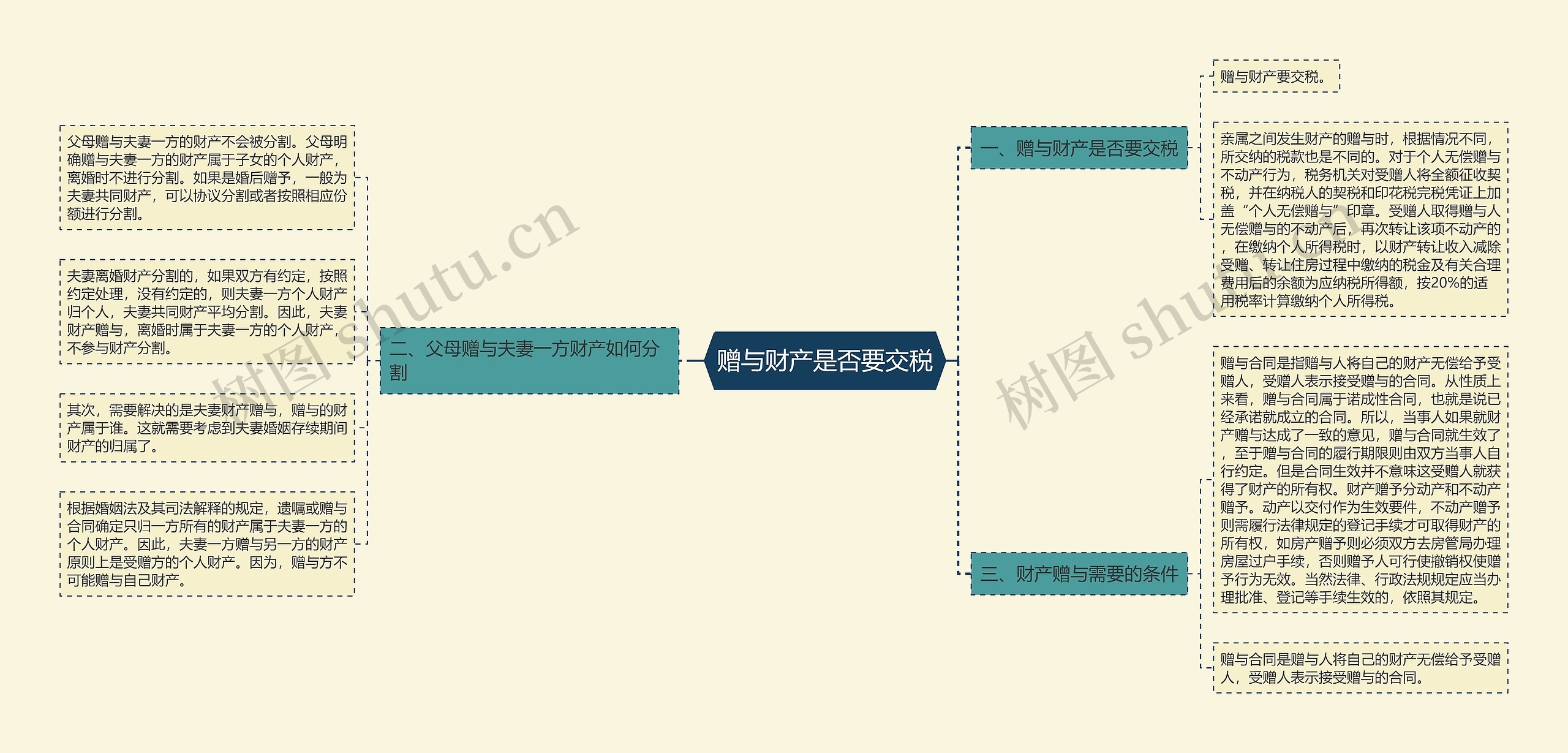 赠与财产是否要交税思维导图