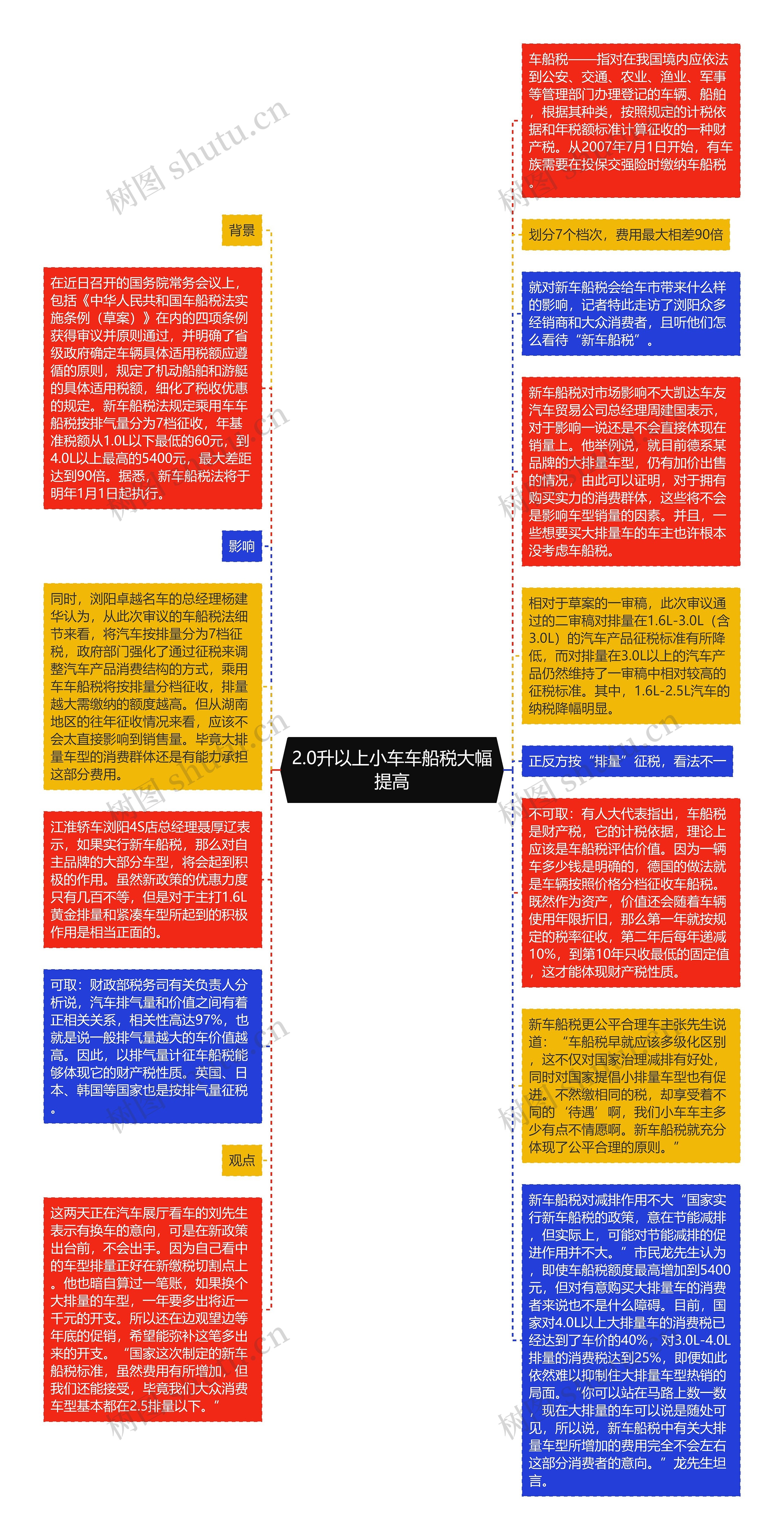 2.0升以上小车车船税大幅提高思维导图