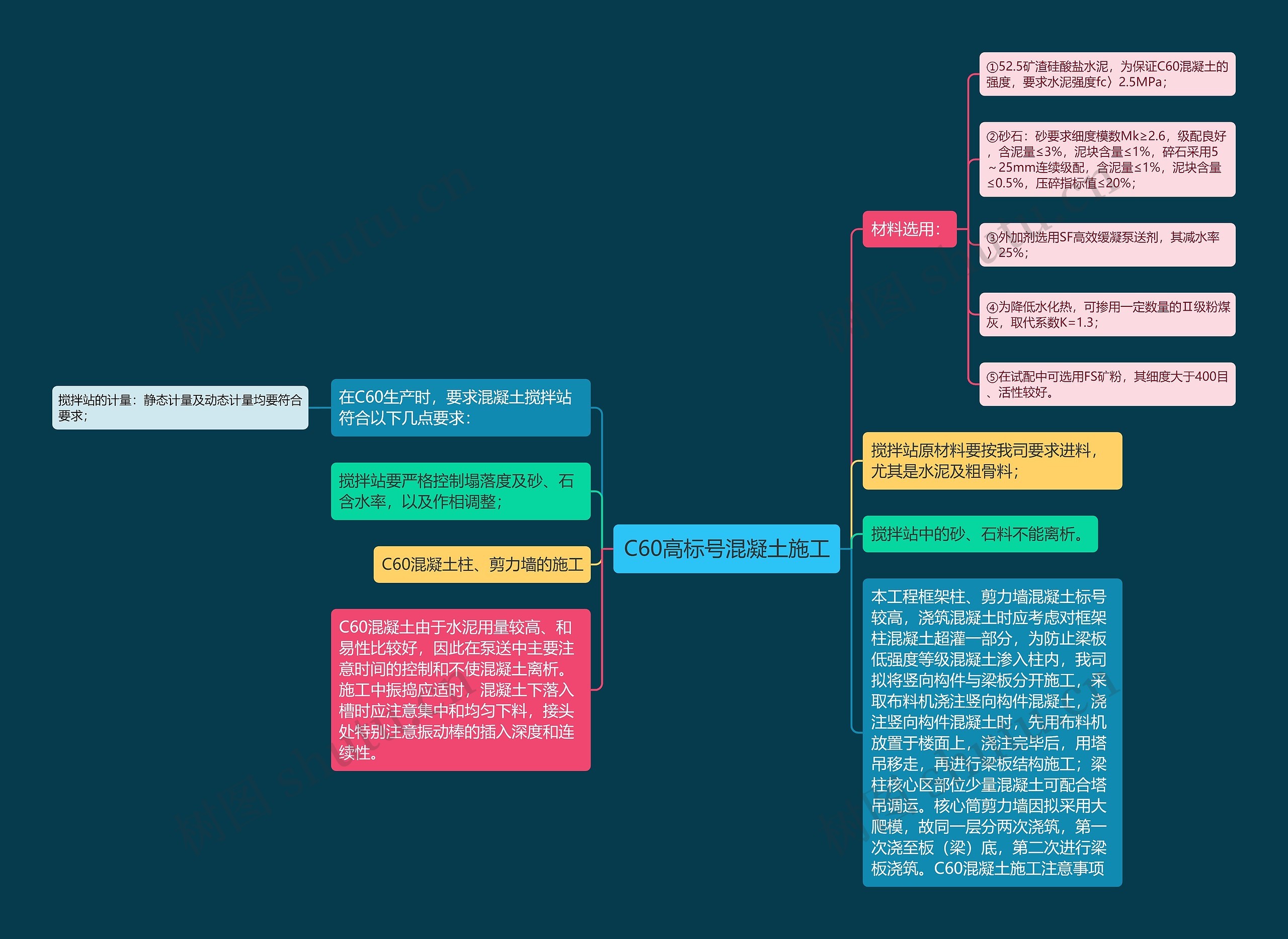 C60高标号混凝土施工思维导图