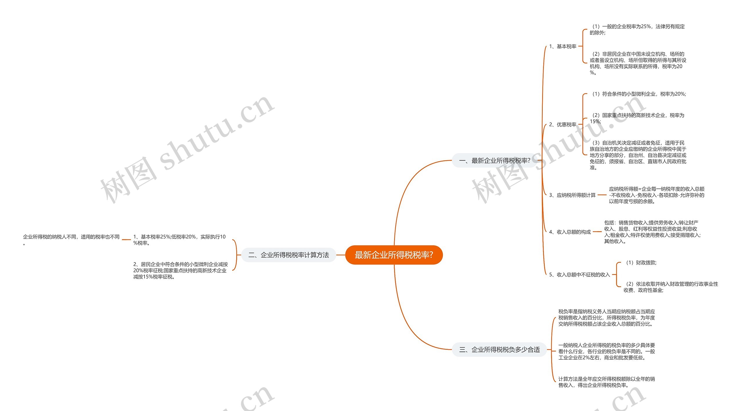 最新企业所得税税率?思维导图