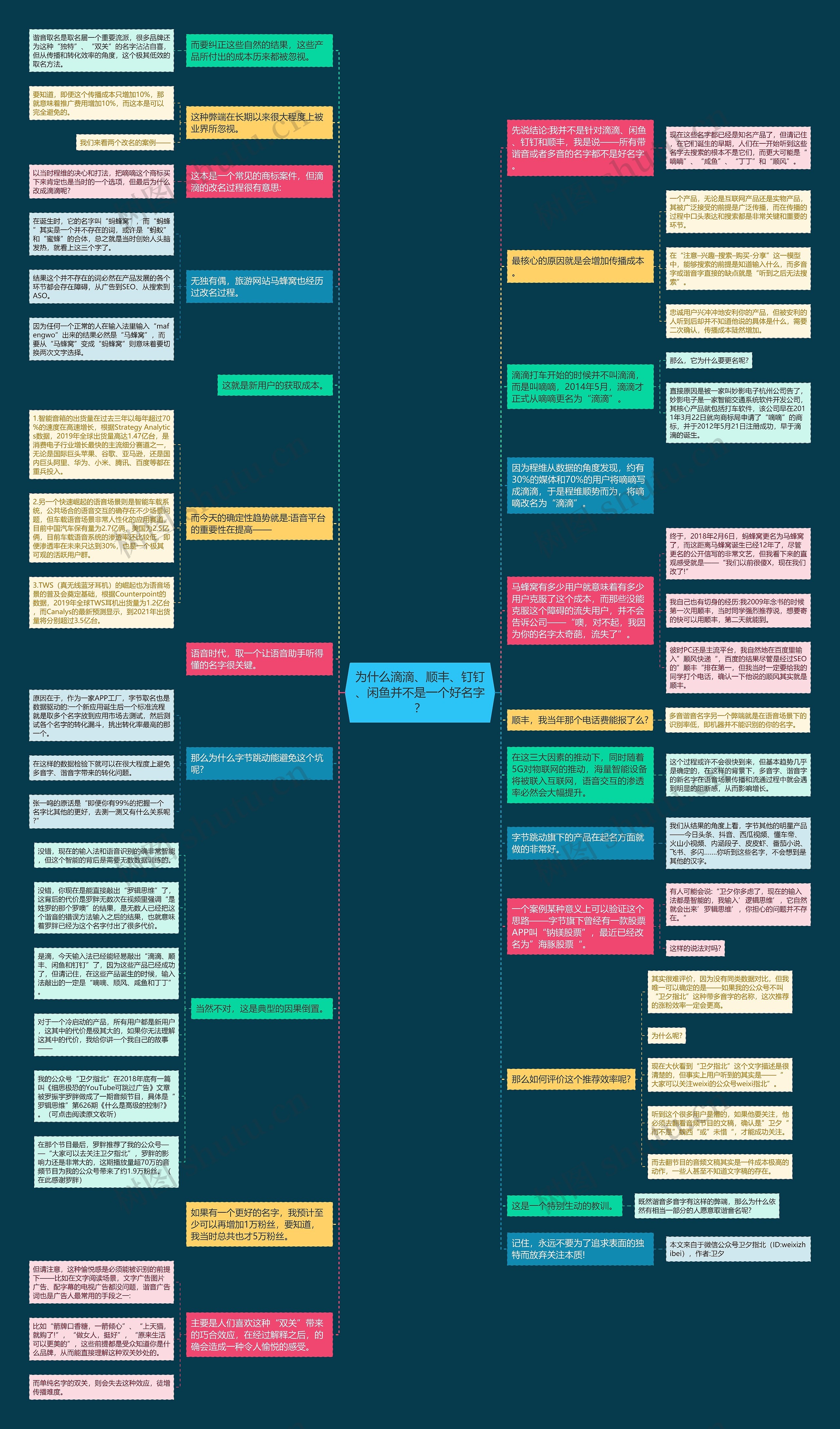 为什么滴滴、顺丰、钉钉、闲鱼并不是一个好名字？思维导图