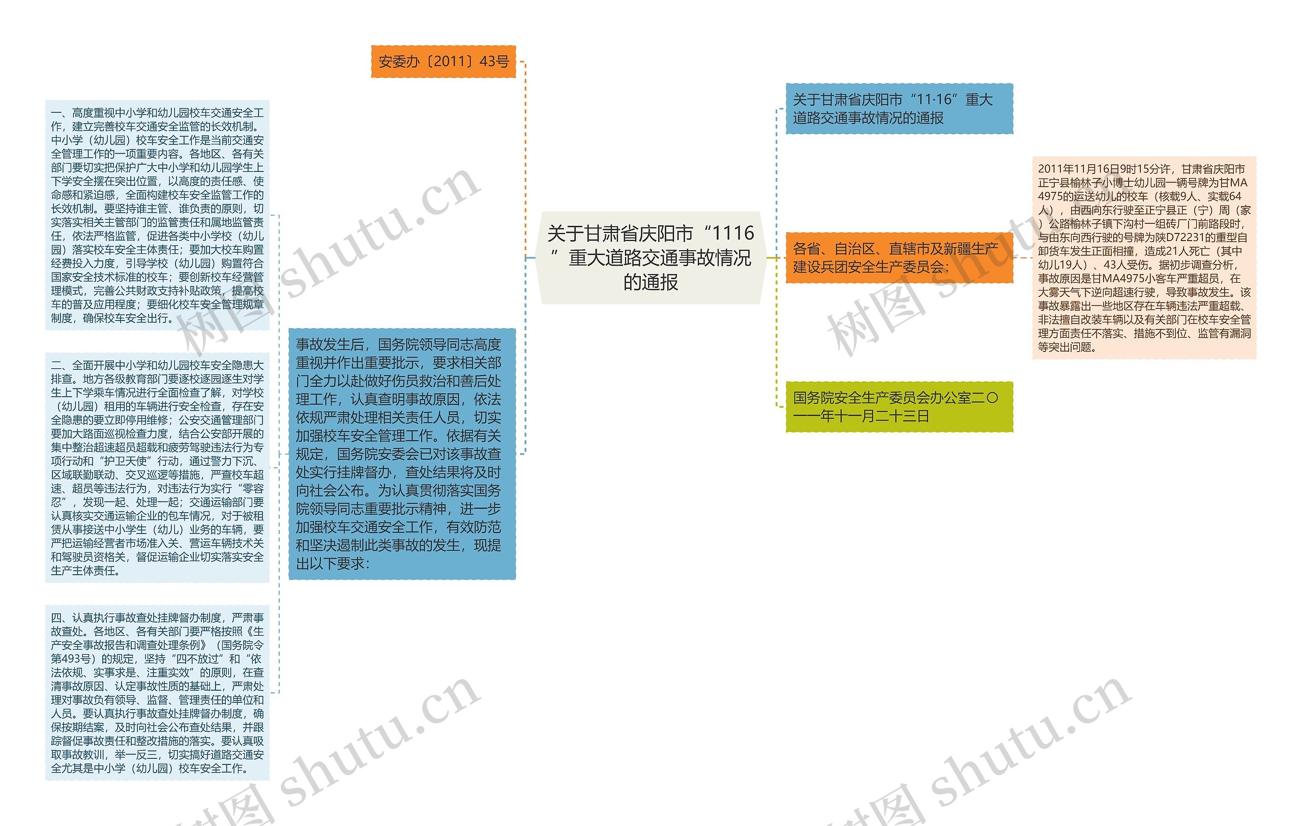 关于甘肃省庆阳市“1116”重大道路交通事故情况的通报思维导图