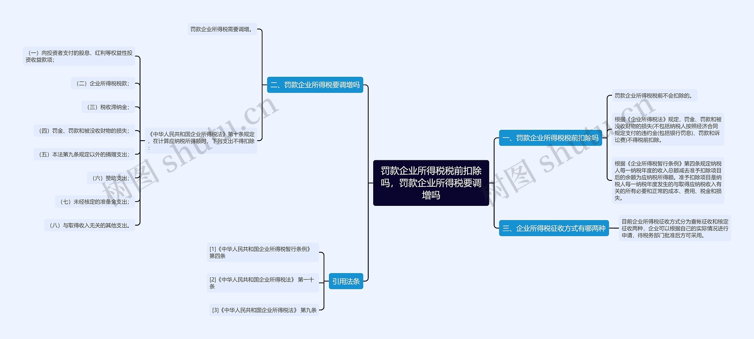 罚款企业所得税税前扣除吗，罚款企业所得税要调增吗思维导图