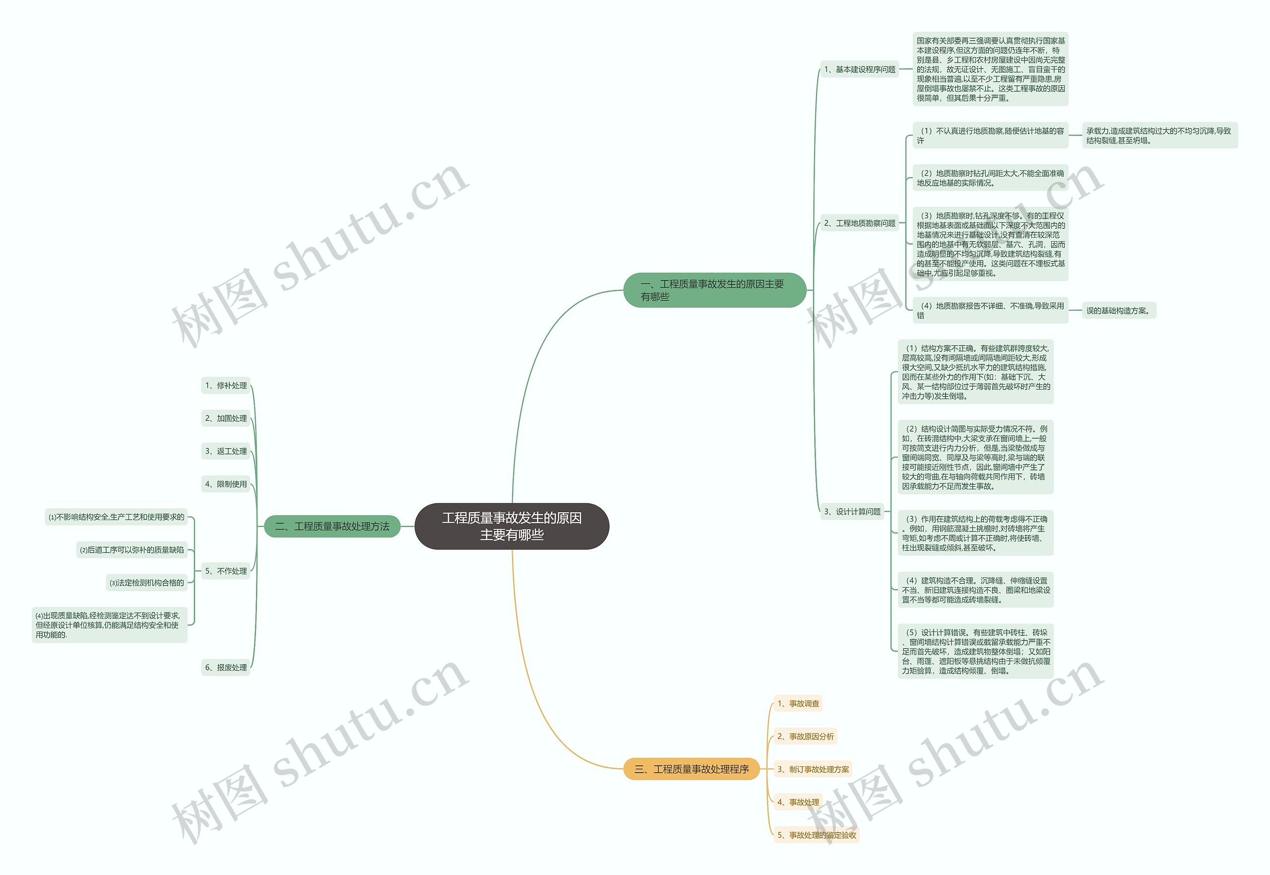 工程质量事故发生的原因主要有哪些思维导图