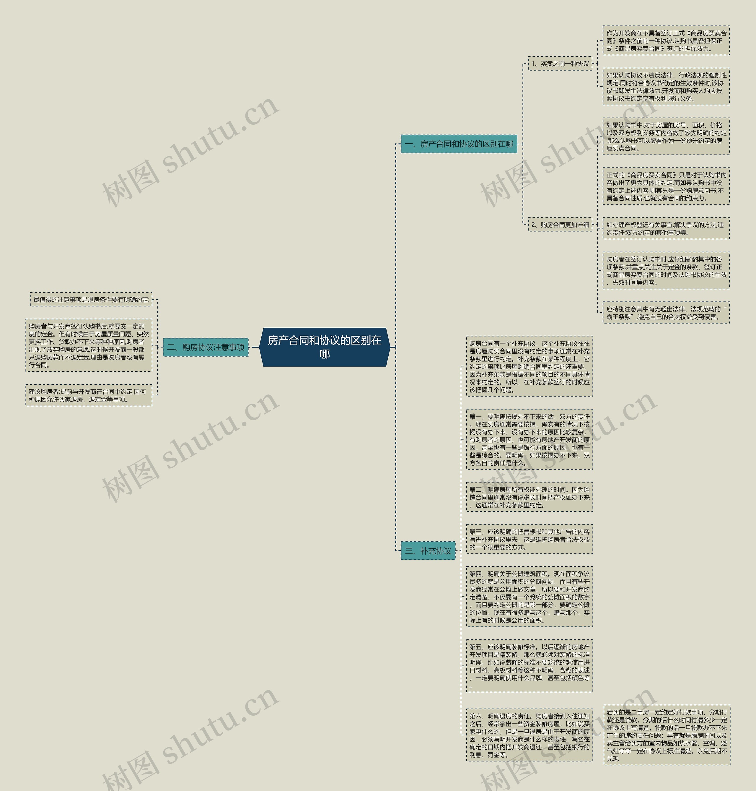 房产合同和协议的区别在哪思维导图