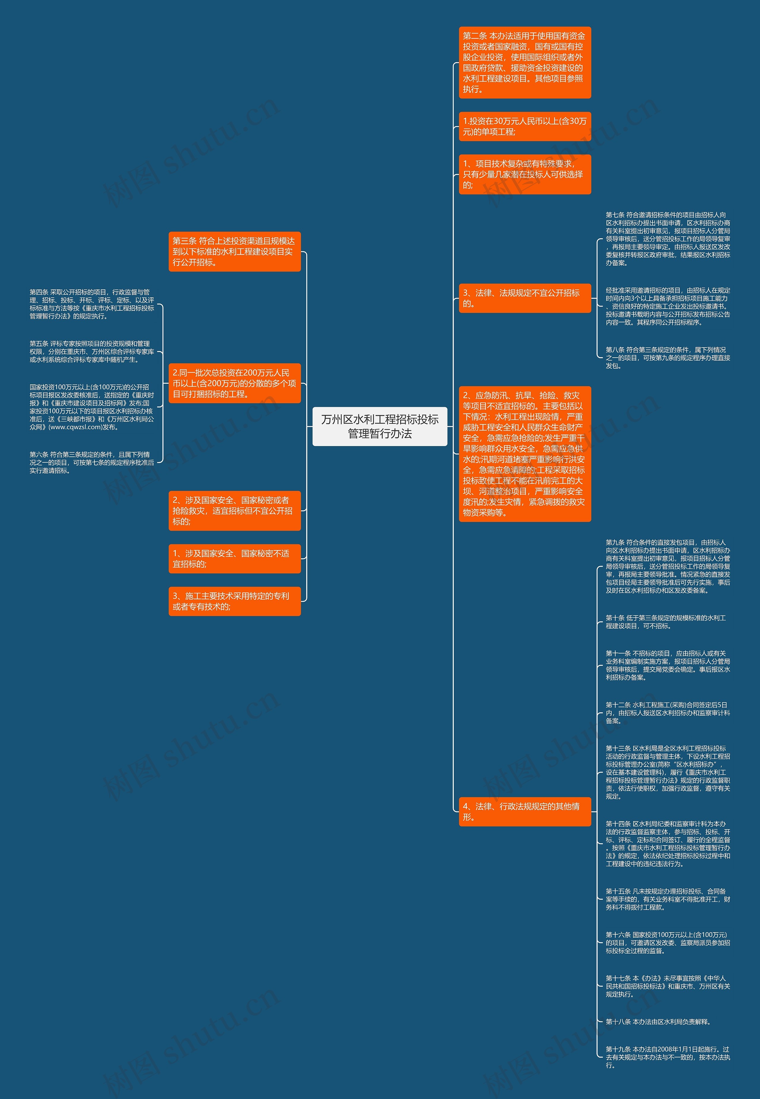 万州区水利工程招标投标管理暂行办法思维导图