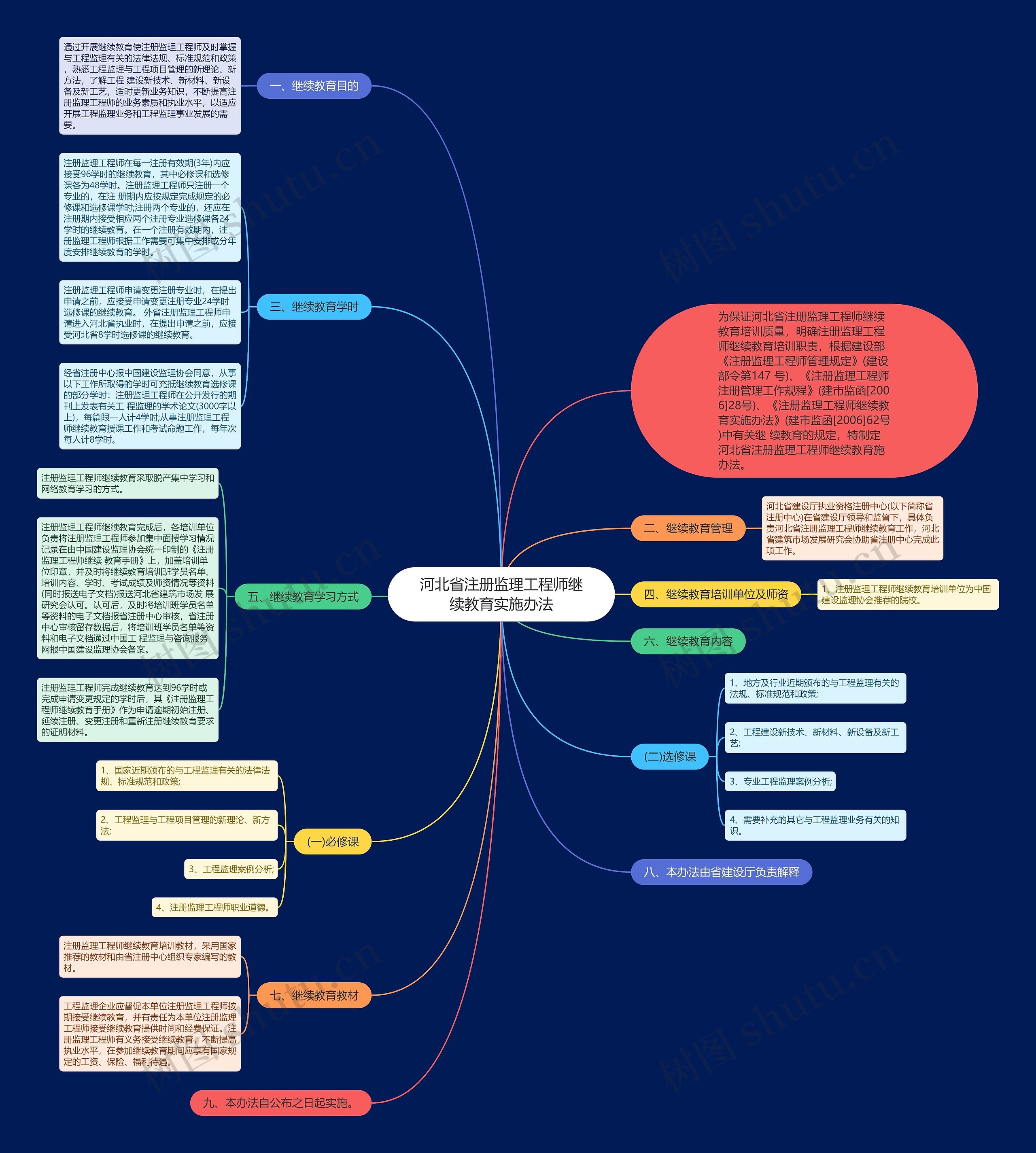 河北省注册监理工程师继续教育实施办法