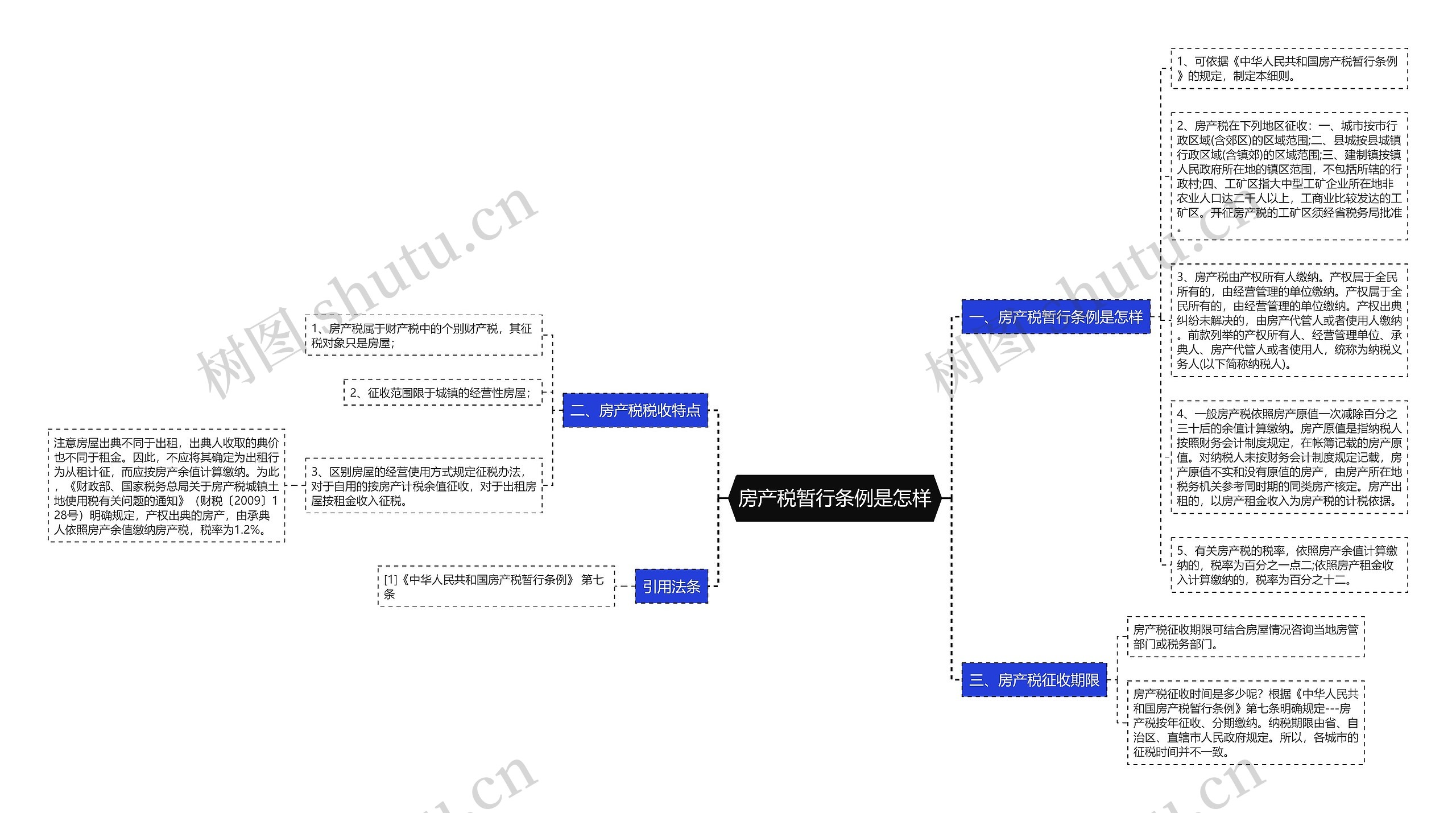 房产税暂行条例是怎样思维导图