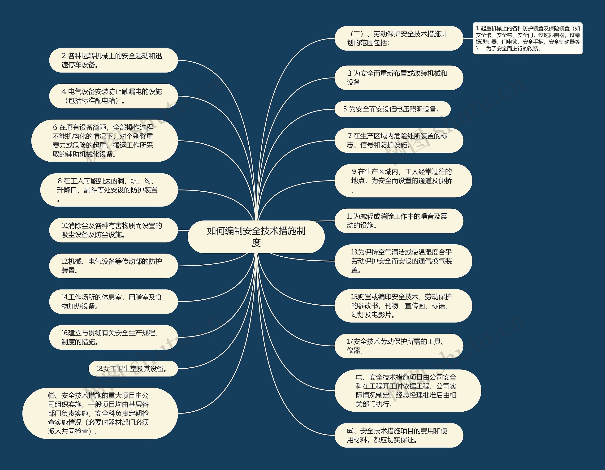 如何编制安全技术措施制度思维导图